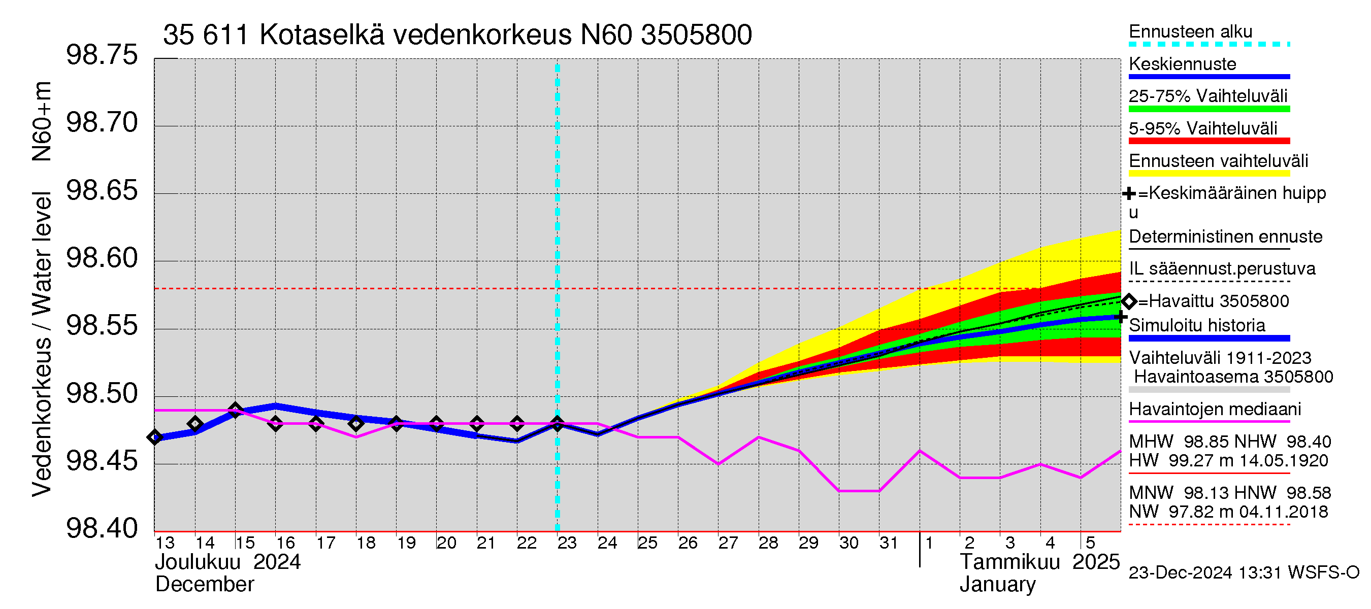 Kokemäenjoen vesistöalue - Kotaselkä: Vedenkorkeus - jakaumaennuste