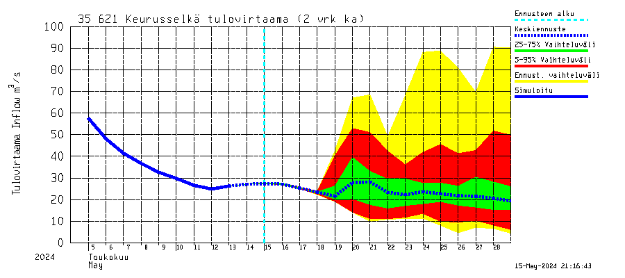 Kokemäenjoen vesistöalue - Keurusselkä: Tulovirtaama (usean vuorokauden liukuva keskiarvo) - jakaumaennuste