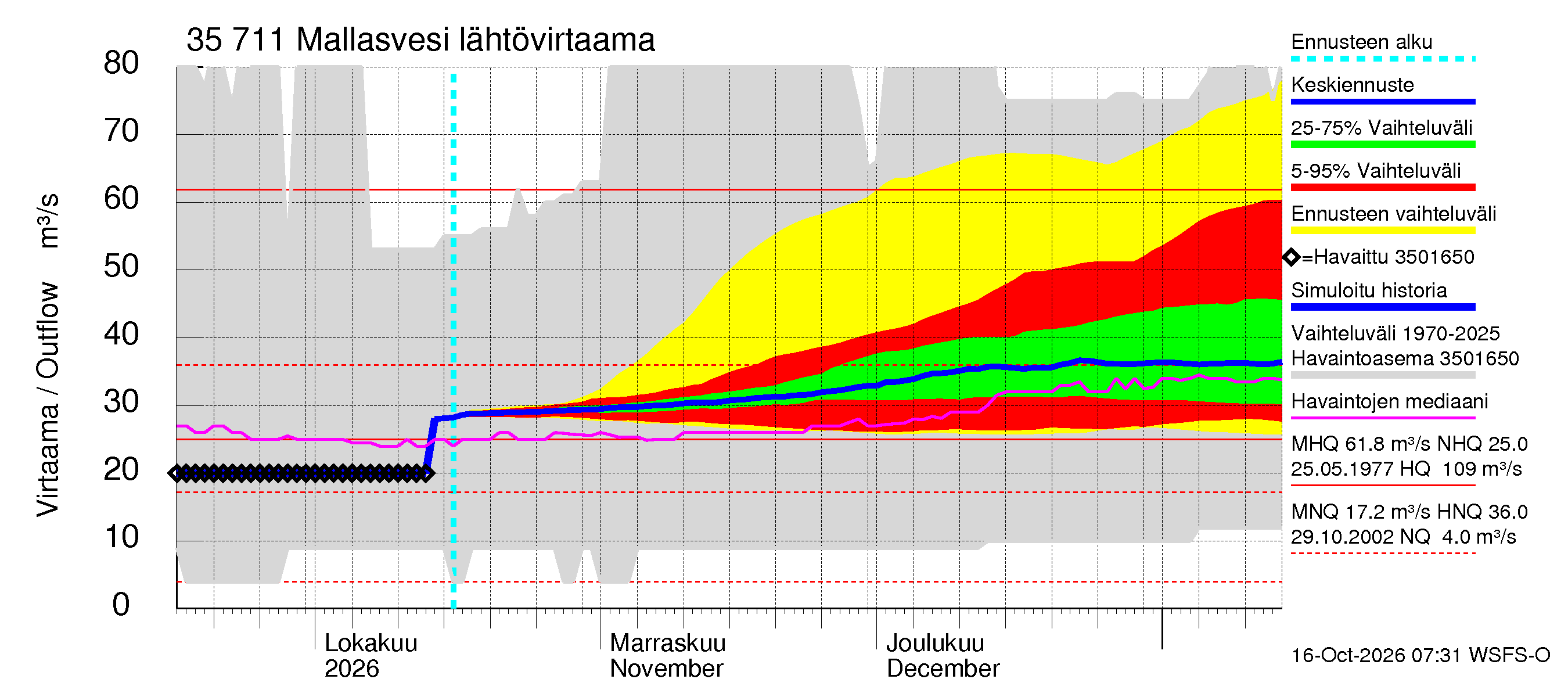 Kokemäenjoen vesistöalue - Mallasvesi: Lähtövirtaama / juoksutus - jakaumaennuste