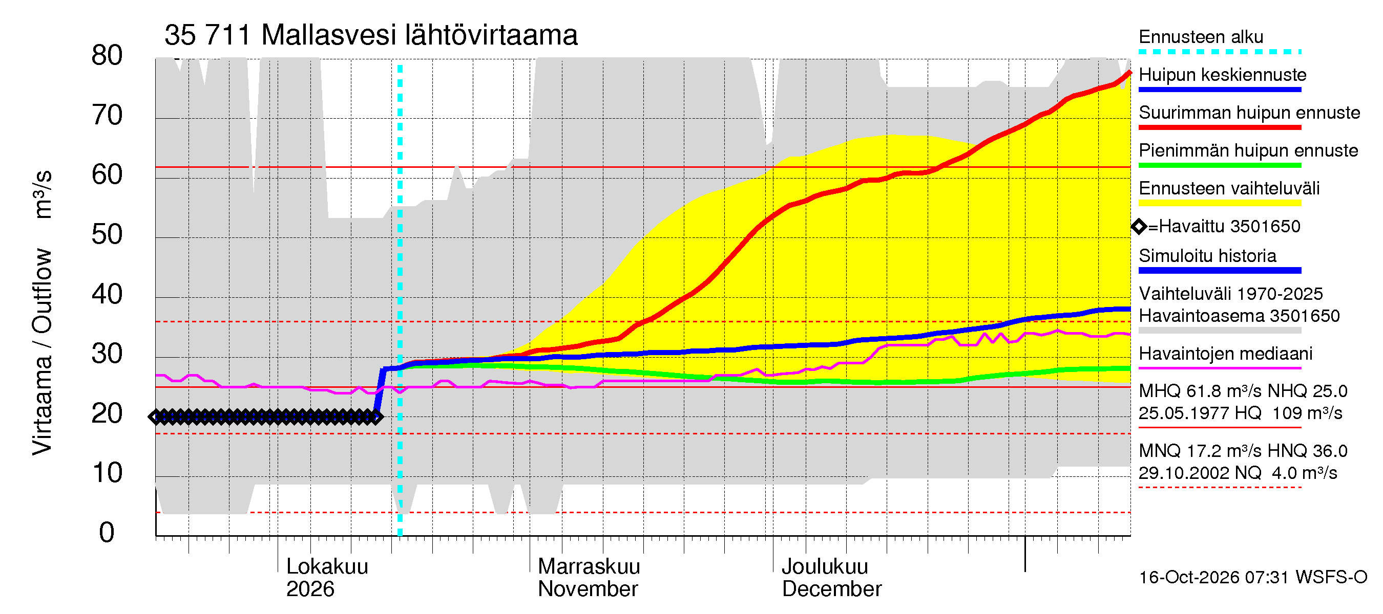Kokemäenjoen vesistöalue - Mallasvesi: Lähtövirtaama / juoksutus - huippujen keski- ja ääriennusteet