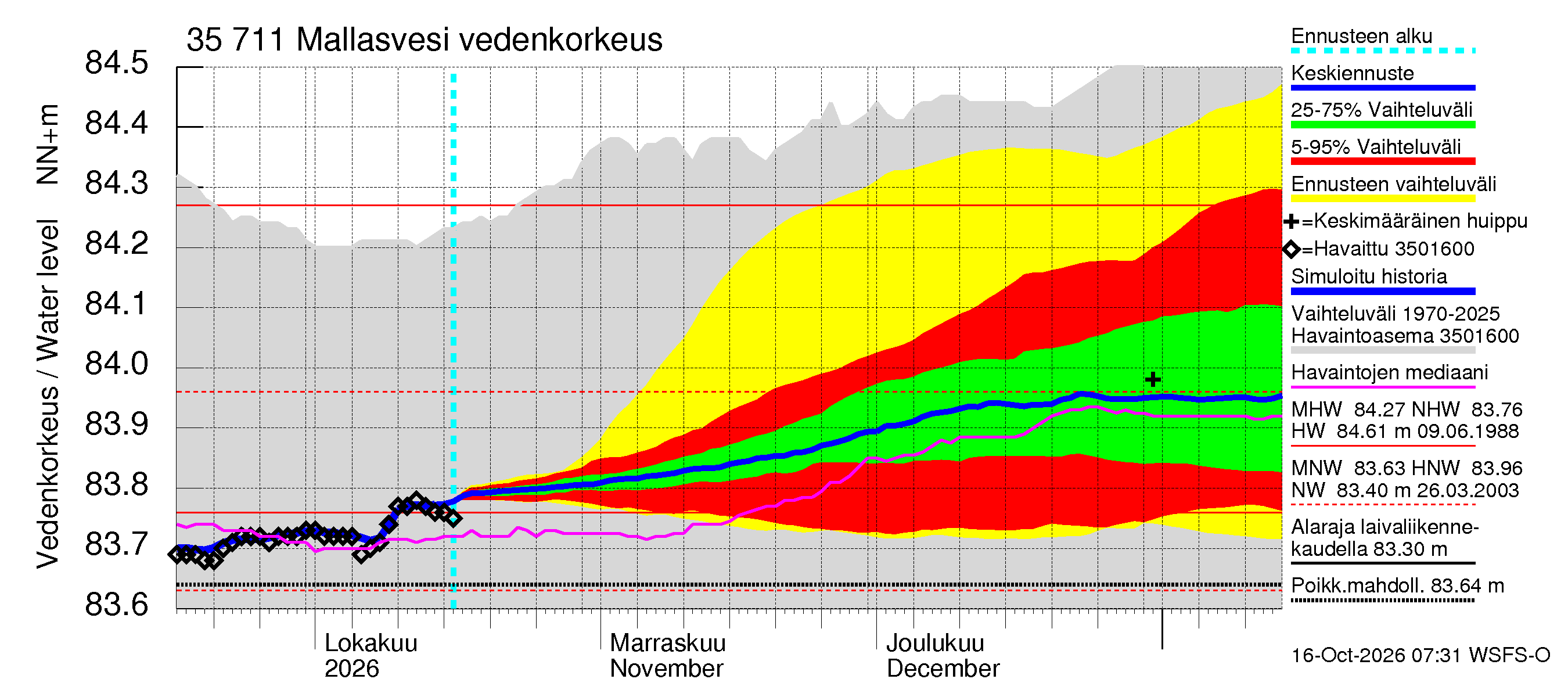 Kokemäenjoen vesistöalue - Mallasvesi: Vedenkorkeus - jakaumaennuste
