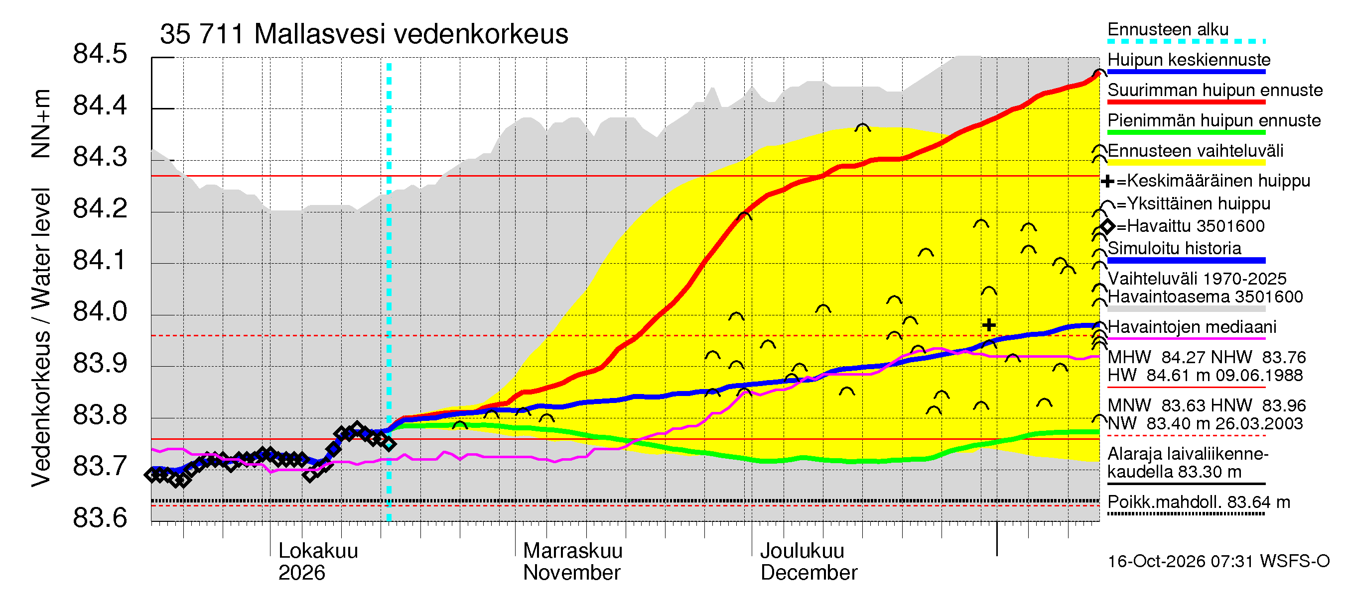 Kokemäenjoen vesistöalue - Mallasvesi: Vedenkorkeus - huippujen keski- ja ääriennusteet