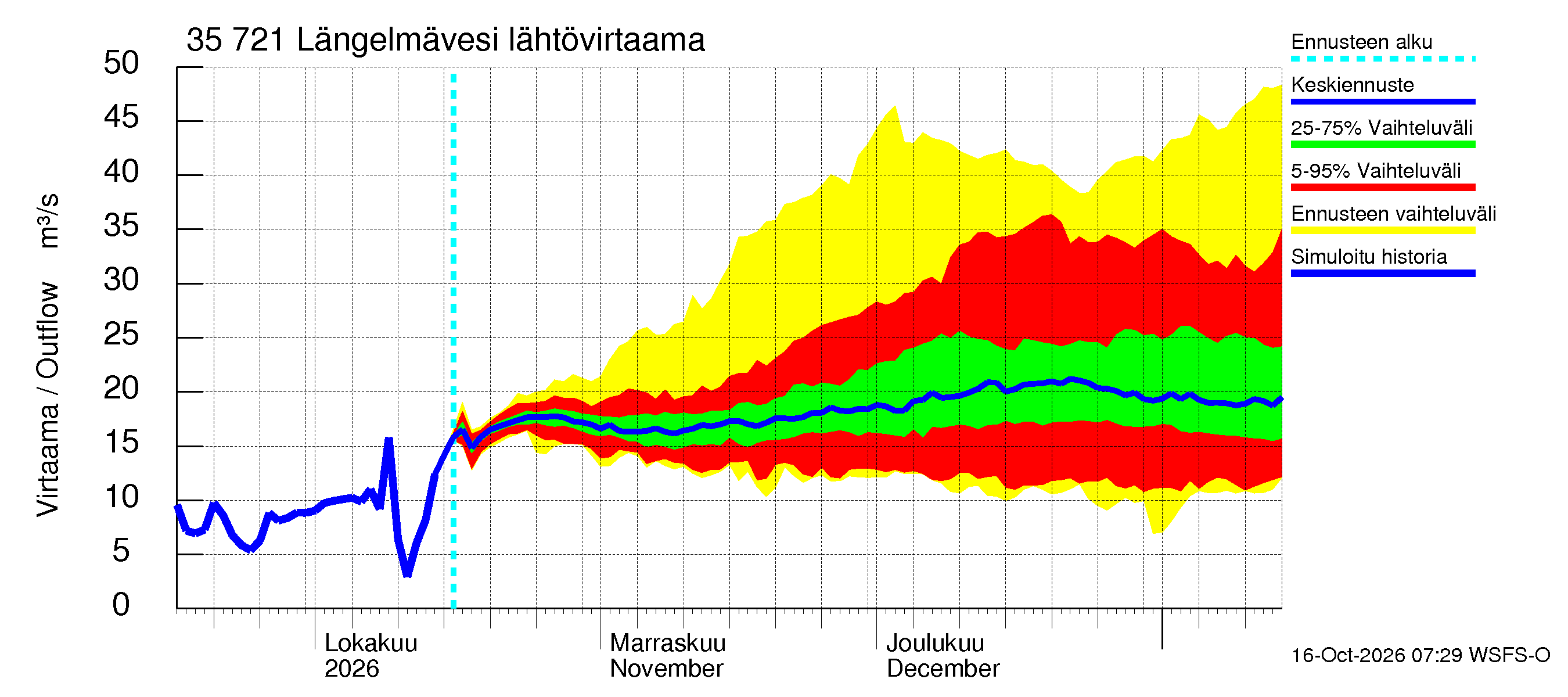 Kokemäenjoen vesistöalue - Längelmävesi: Lähtövirtaama / juoksutus - jakaumaennuste