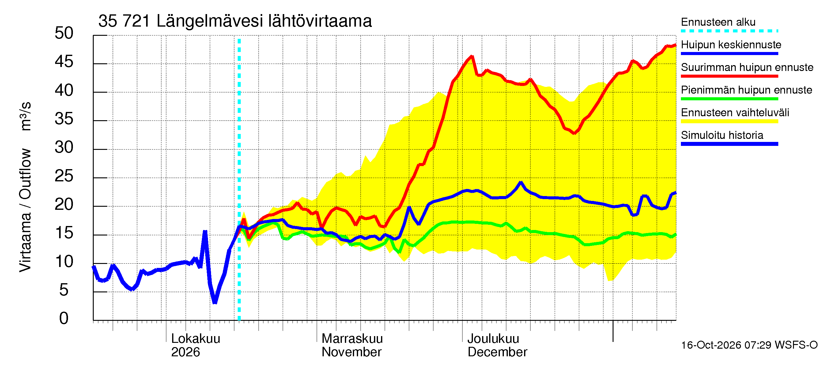 Kokemäenjoen vesistöalue - Längelmävesi: Lähtövirtaama / juoksutus - huippujen keski- ja ääriennusteet