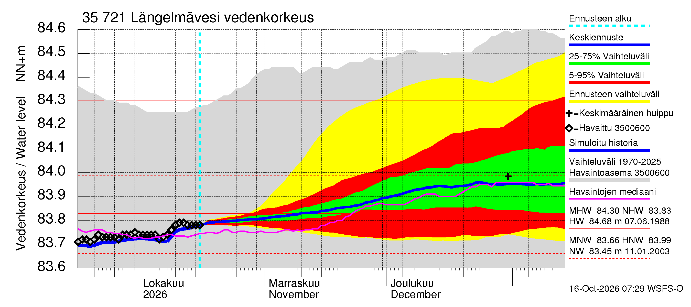 Kokemäenjoen vesistöalue - Längelmävesi: Vedenkorkeus - jakaumaennuste