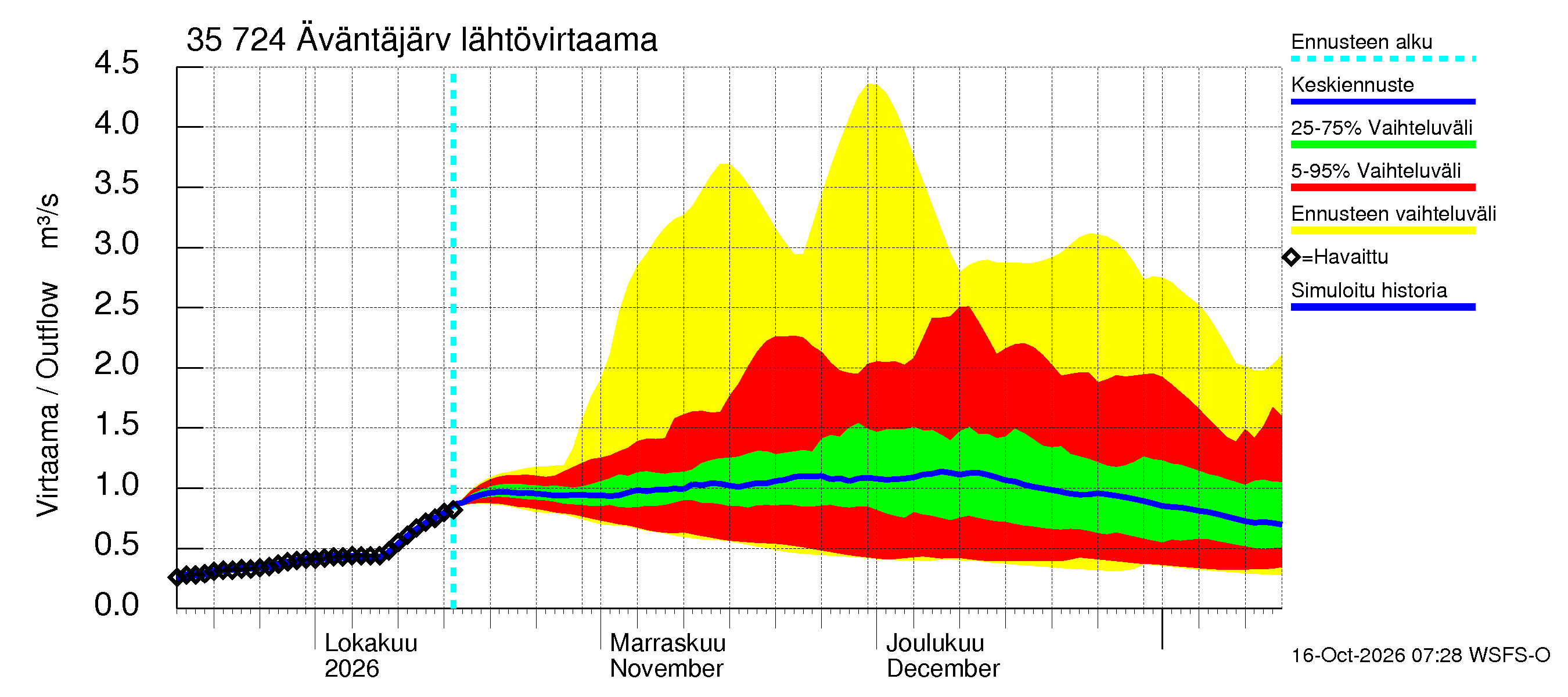 Kokemäenjoen vesistöalue - Äväntäjärvi: Lähtövirtaama / juoksutus - jakaumaennuste