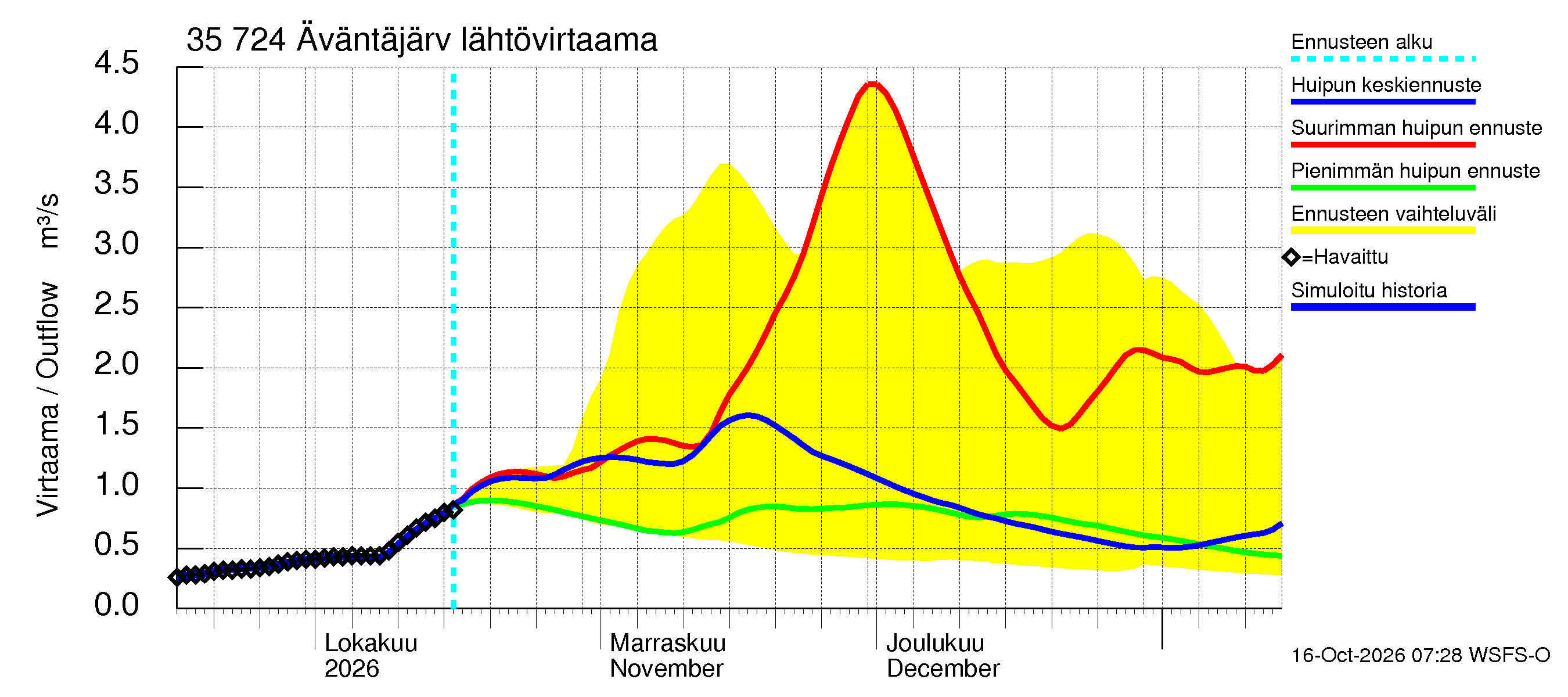 Kokemäenjoen vesistöalue - Äväntäjärvi: Lähtövirtaama / juoksutus - huippujen keski- ja ääriennusteet