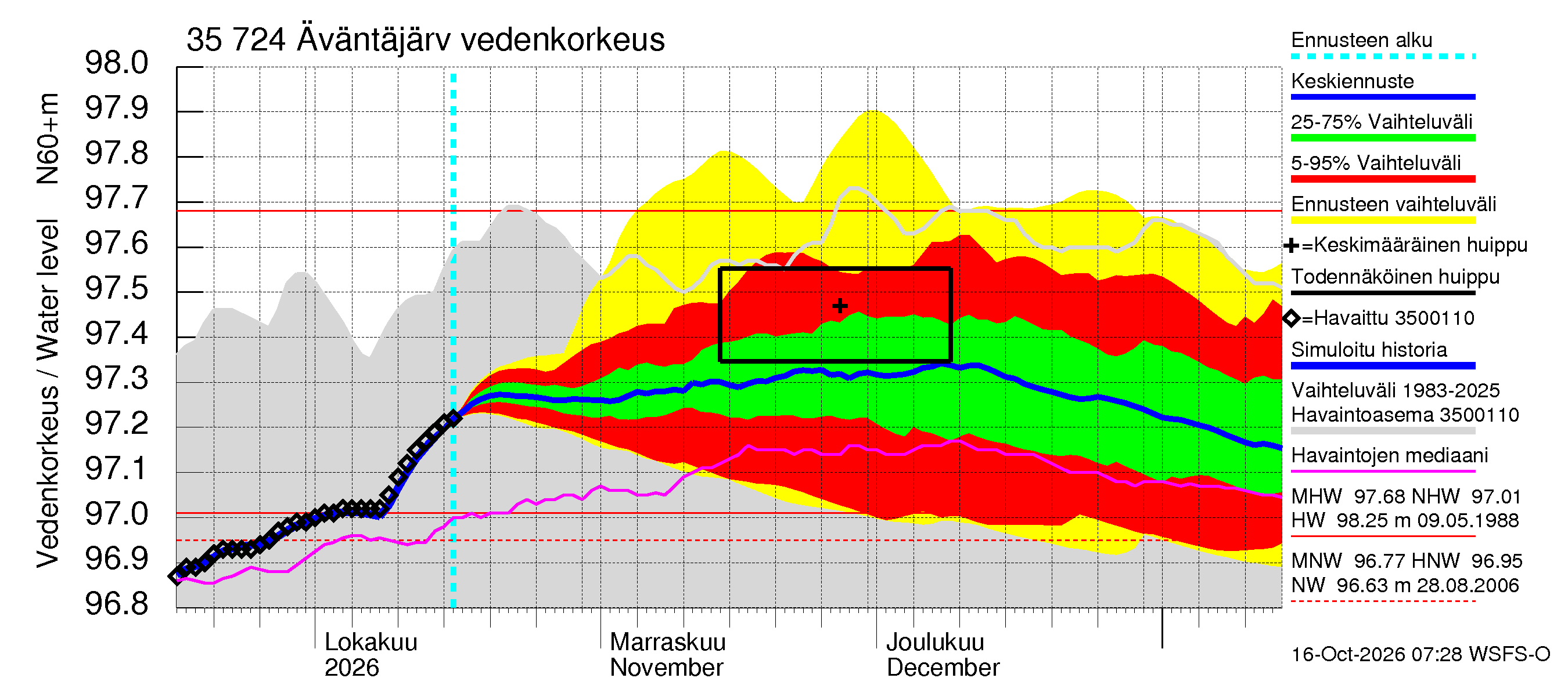 Kokemäenjoen vesistöalue - Äväntäjärvi: Vedenkorkeus - jakaumaennuste