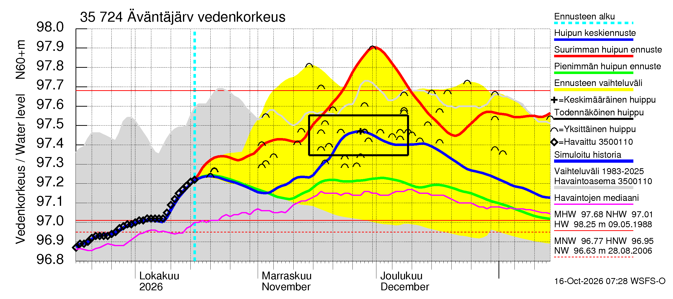 Kokemäenjoen vesistöalue - Äväntäjärvi: Vedenkorkeus - huippujen keski- ja ääriennusteet
