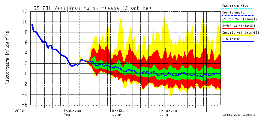Kokemäenjoen vesistöalue - Vesijärvi: Tulovirtaama (usean vuorokauden liukuva keskiarvo) - jakaumaennuste