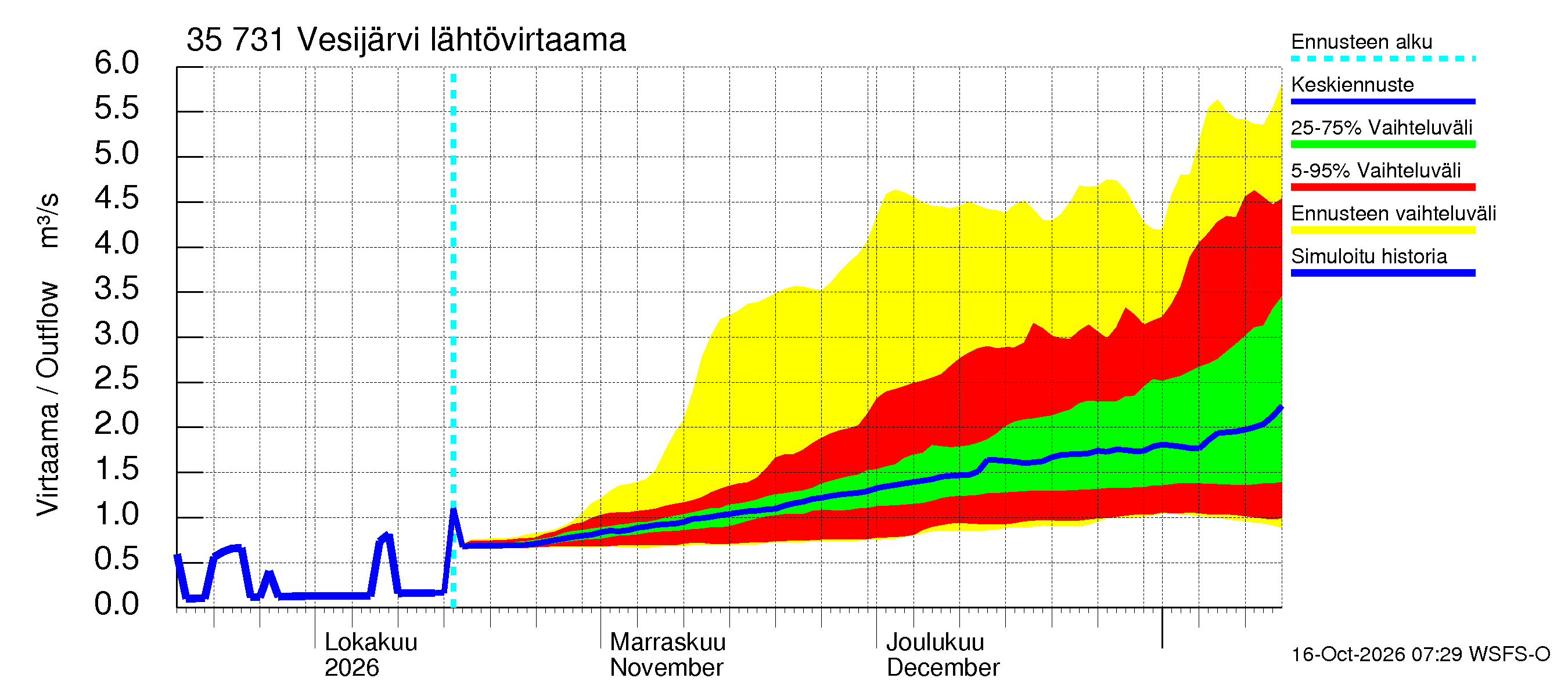 Kokemäenjoen vesistöalue - Vesijärvi: Lähtövirtaama / juoksutus - jakaumaennuste