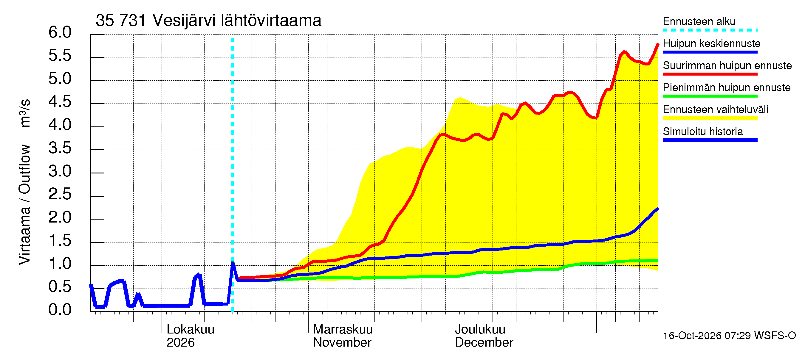 Kokemäenjoen vesistöalue - Vesijärvi: Lähtövirtaama / juoksutus - huippujen keski- ja ääriennusteet