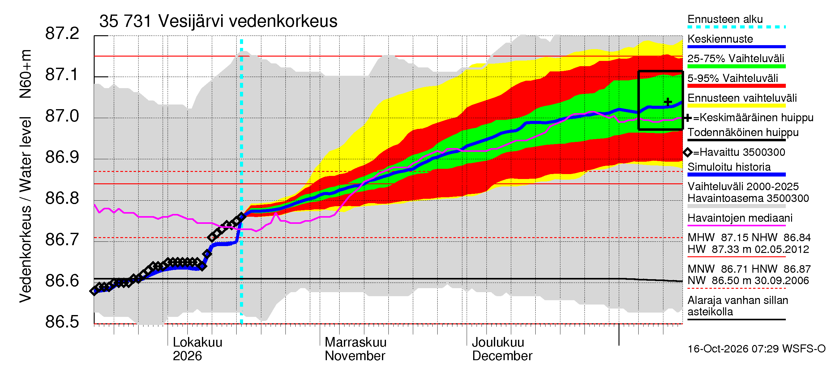 Kokemäenjoen vesistöalue - Vesijärvi: Vedenkorkeus - jakaumaennuste
