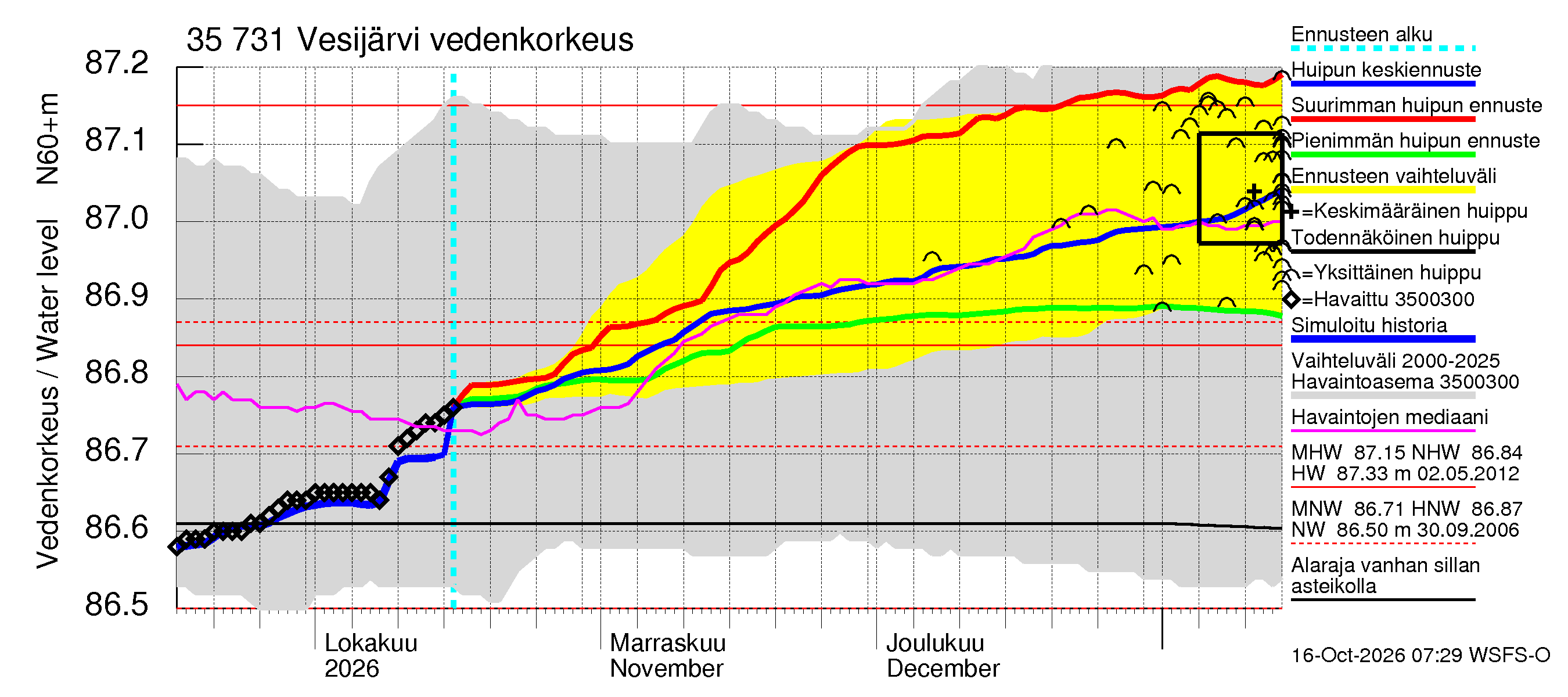 Kokemäenjoen vesistöalue - Vesijärvi: Vedenkorkeus - huippujen keski- ja ääriennusteet