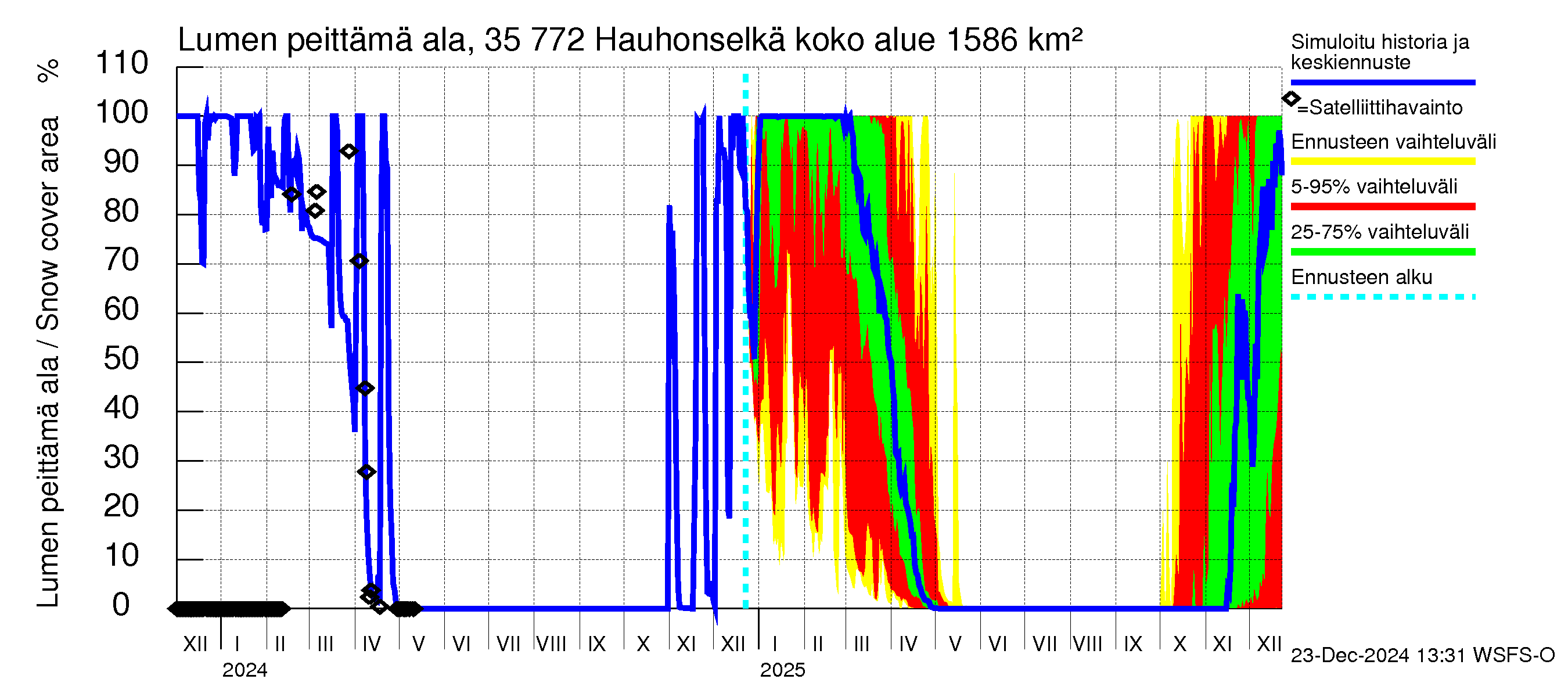 Kokemäenjoen vesistöalue - Hauhonselkä: Lumen peittämä ala