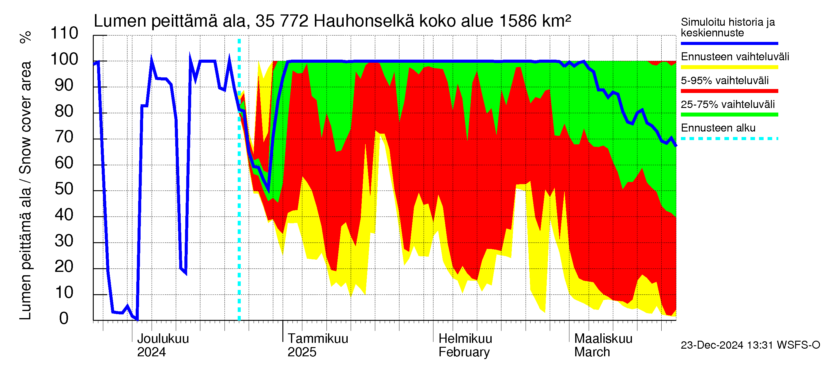 Kokemäenjoen vesistöalue - Hauhonselkä: Lumen peittämä ala