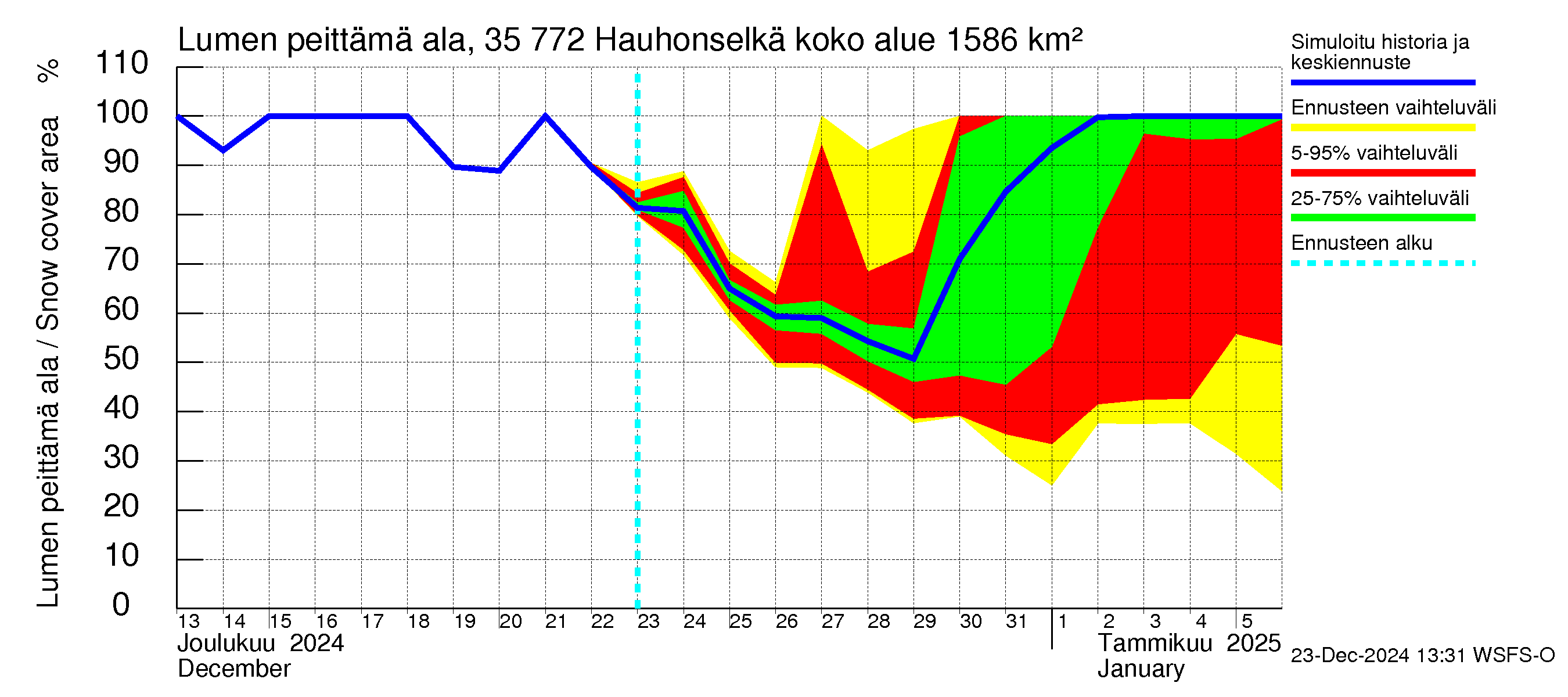 Kokemäenjoen vesistöalue - Hauhonselkä: Lumen peittämä ala