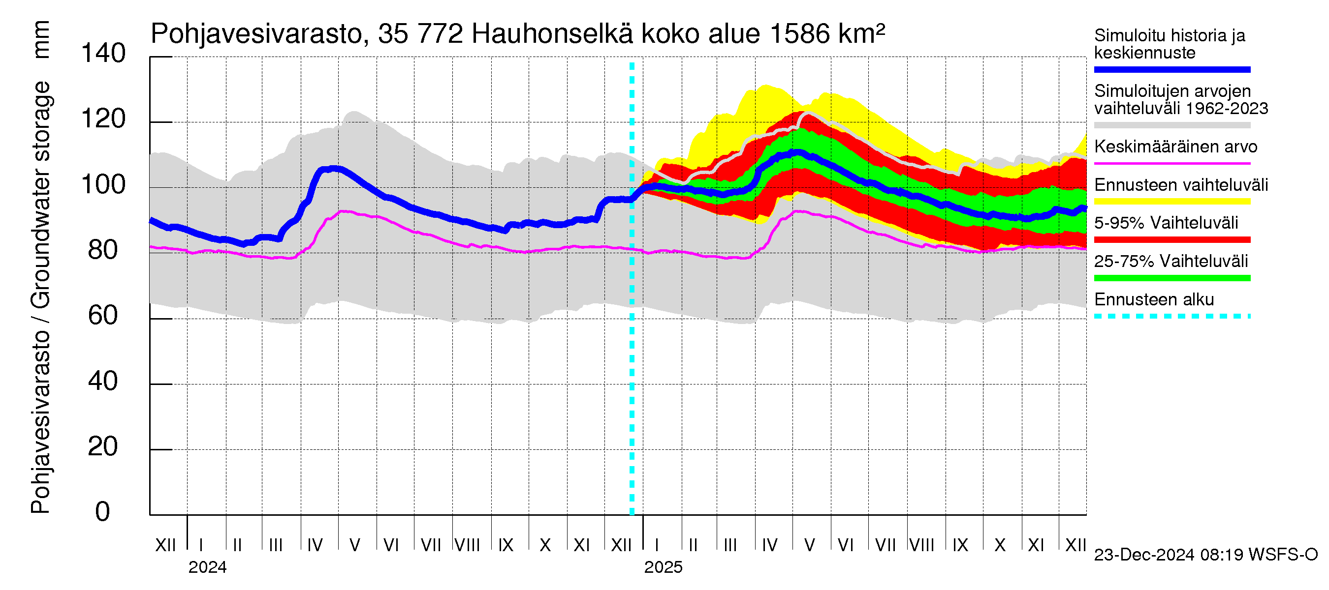 Kokemäenjoen vesistöalue - Hauhonselkä: Pohjavesivarasto