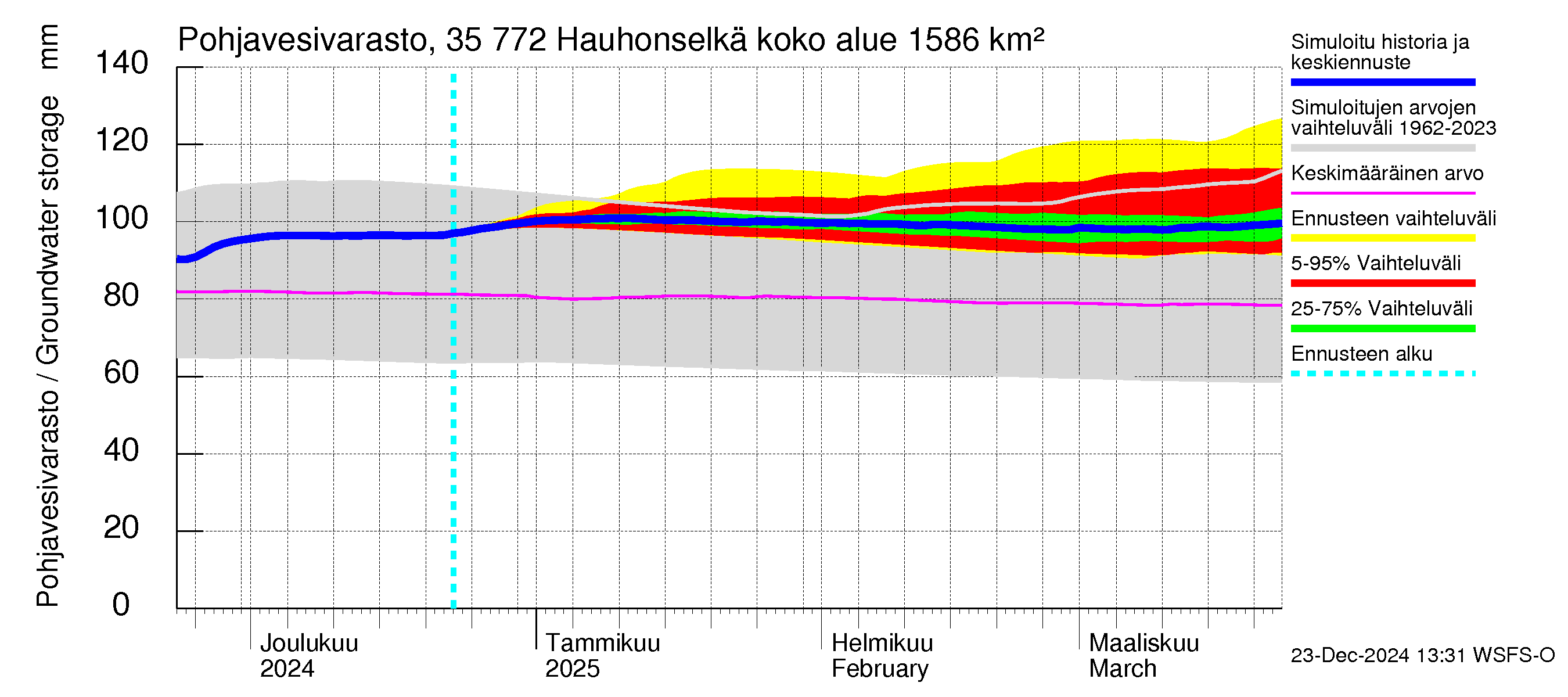 Kokemäenjoen vesistöalue - Hauhonselkä: Pohjavesivarasto