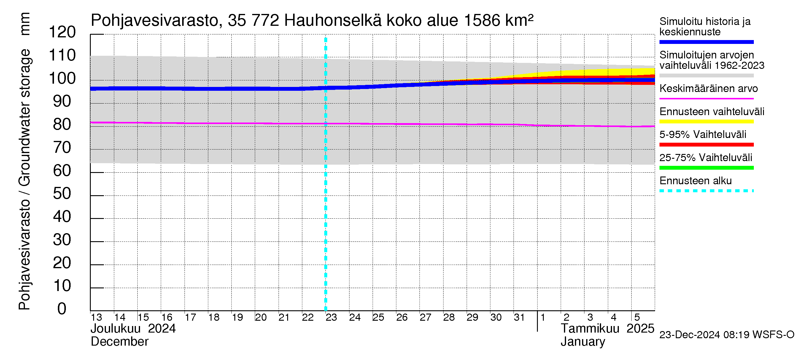 Kokemäenjoen vesistöalue - Hauhonselkä: Pohjavesivarasto