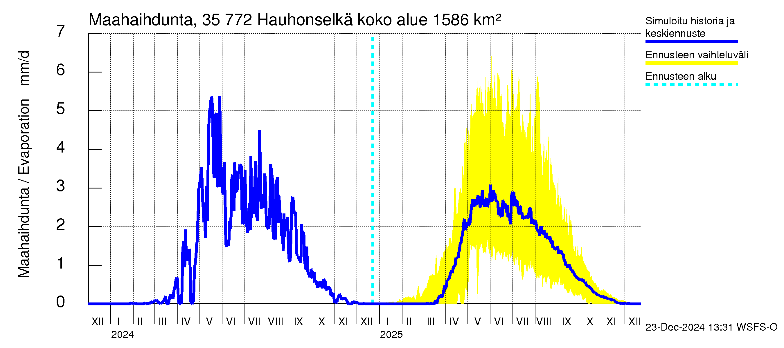 Kokemäenjoen vesistöalue - Hauhonselkä: Haihdunta maa-alueelta