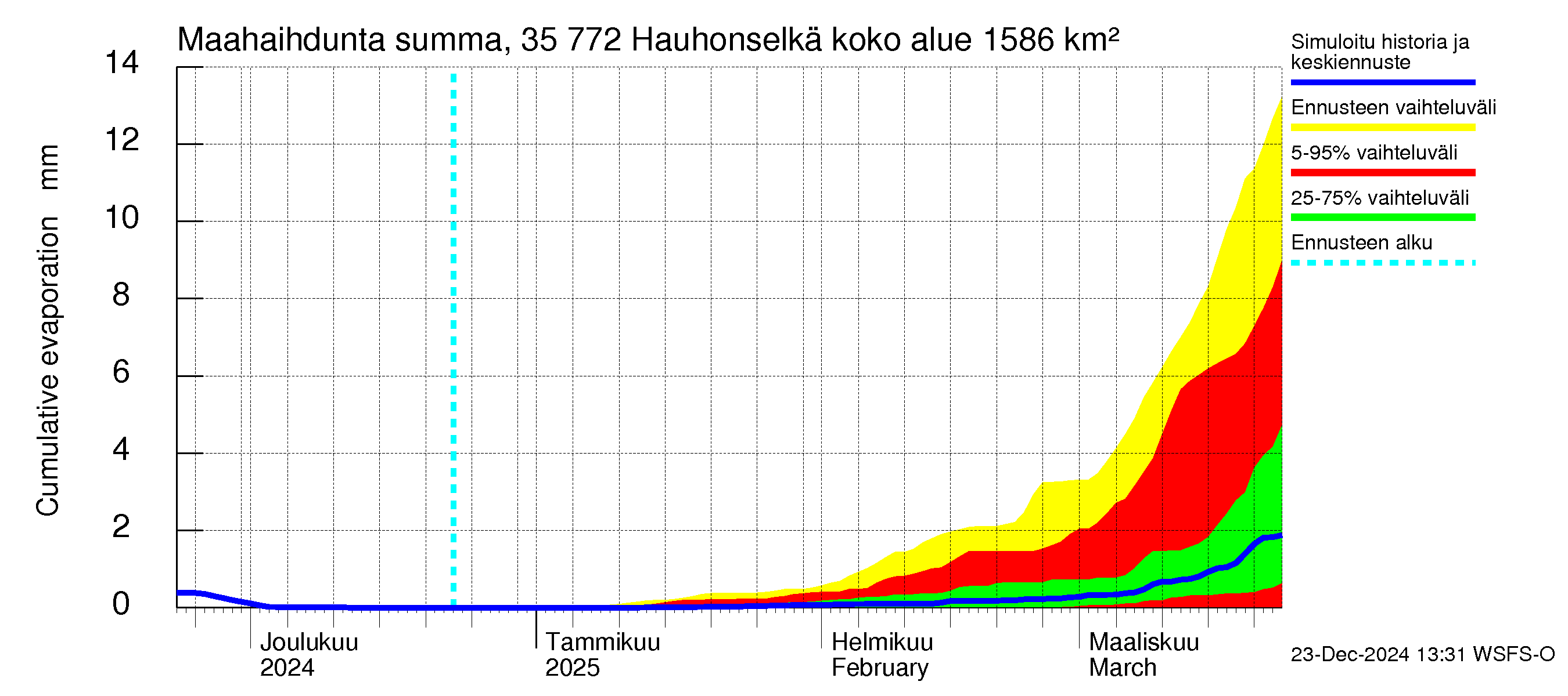 Kokemäenjoen vesistöalue - Hauhonselkä: Haihdunta maa-alueelta - summa