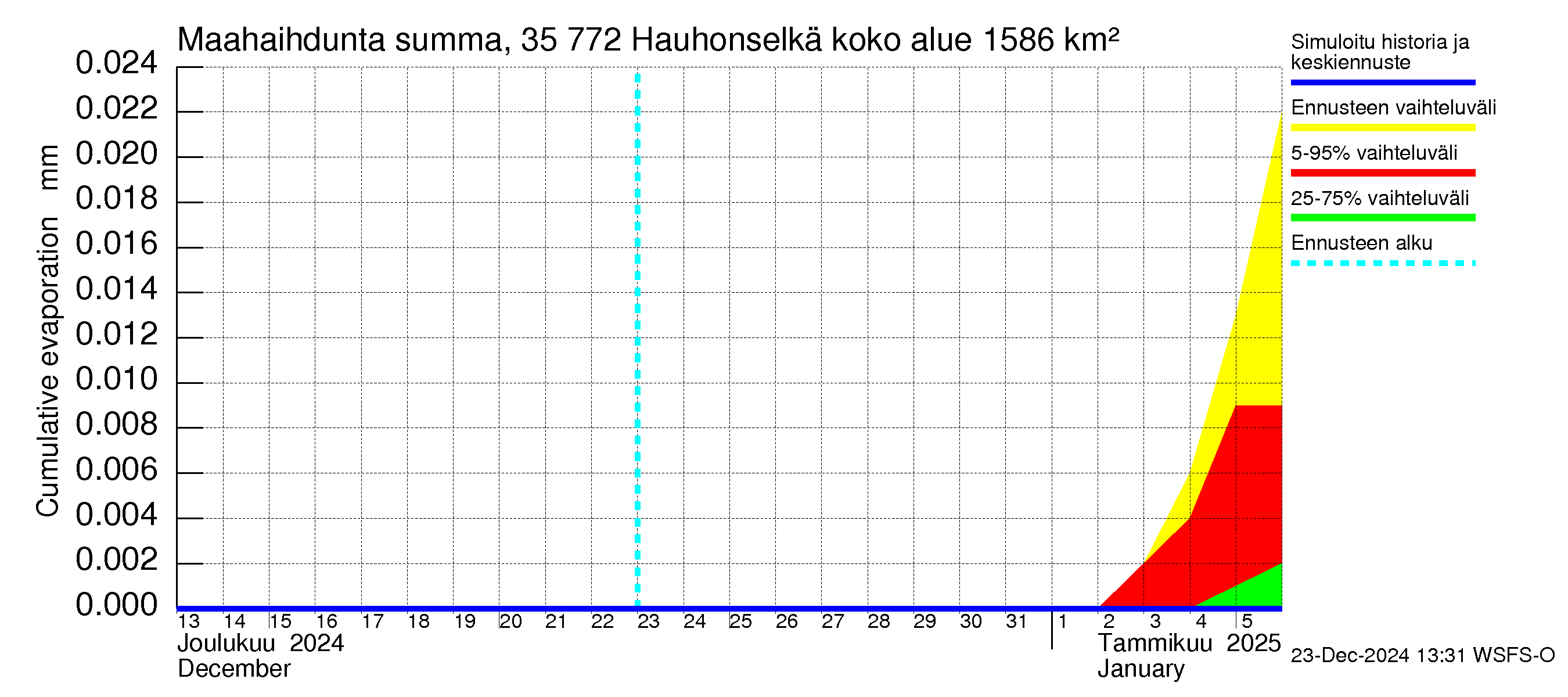 Kokemäenjoen vesistöalue - Hauhonselkä: Haihdunta maa-alueelta - summa