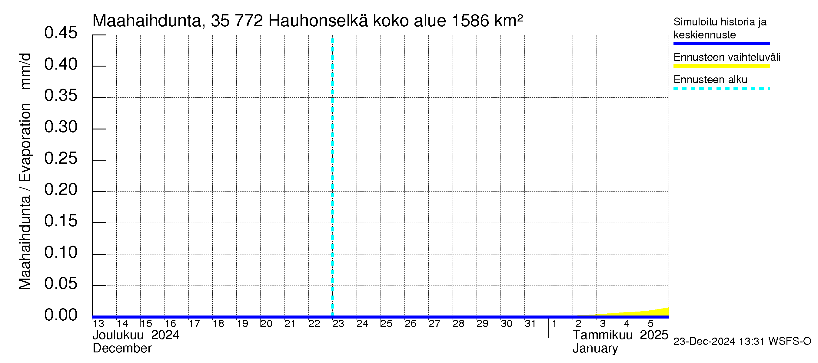 Kokemäenjoen vesistöalue - Hauhonselkä: Haihdunta maa-alueelta