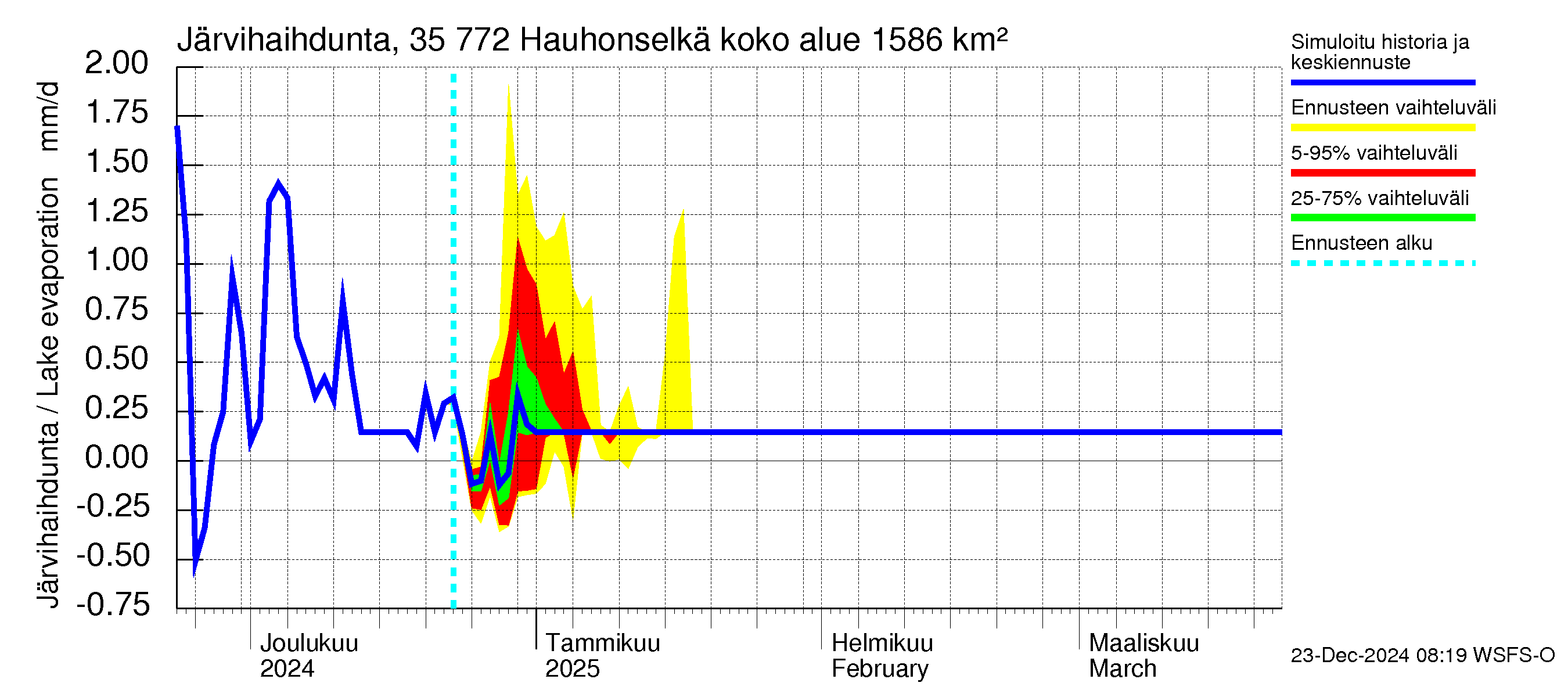 Kokemäenjoen vesistöalue - Hauhonselkä: Järvihaihdunta