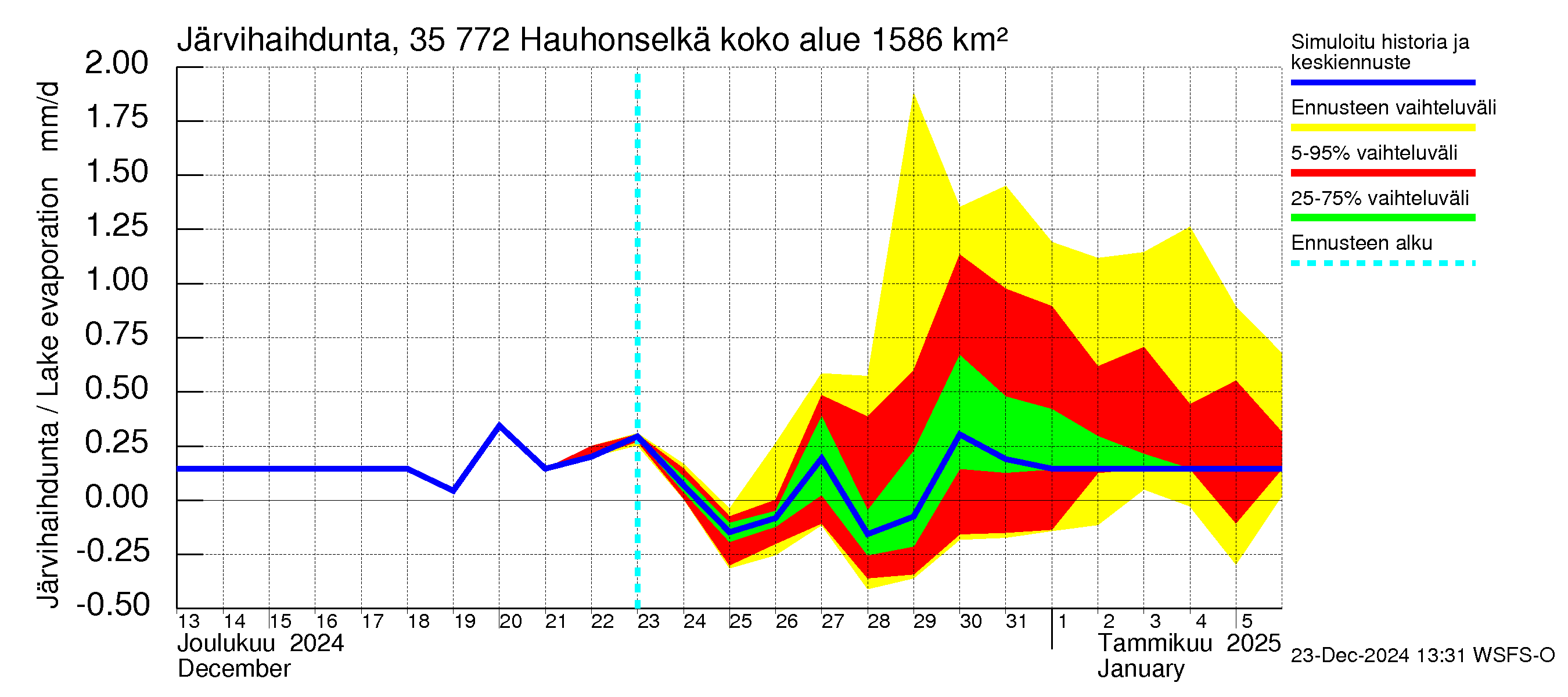 Kokemäenjoen vesistöalue - Hauhonselkä: Järvihaihdunta