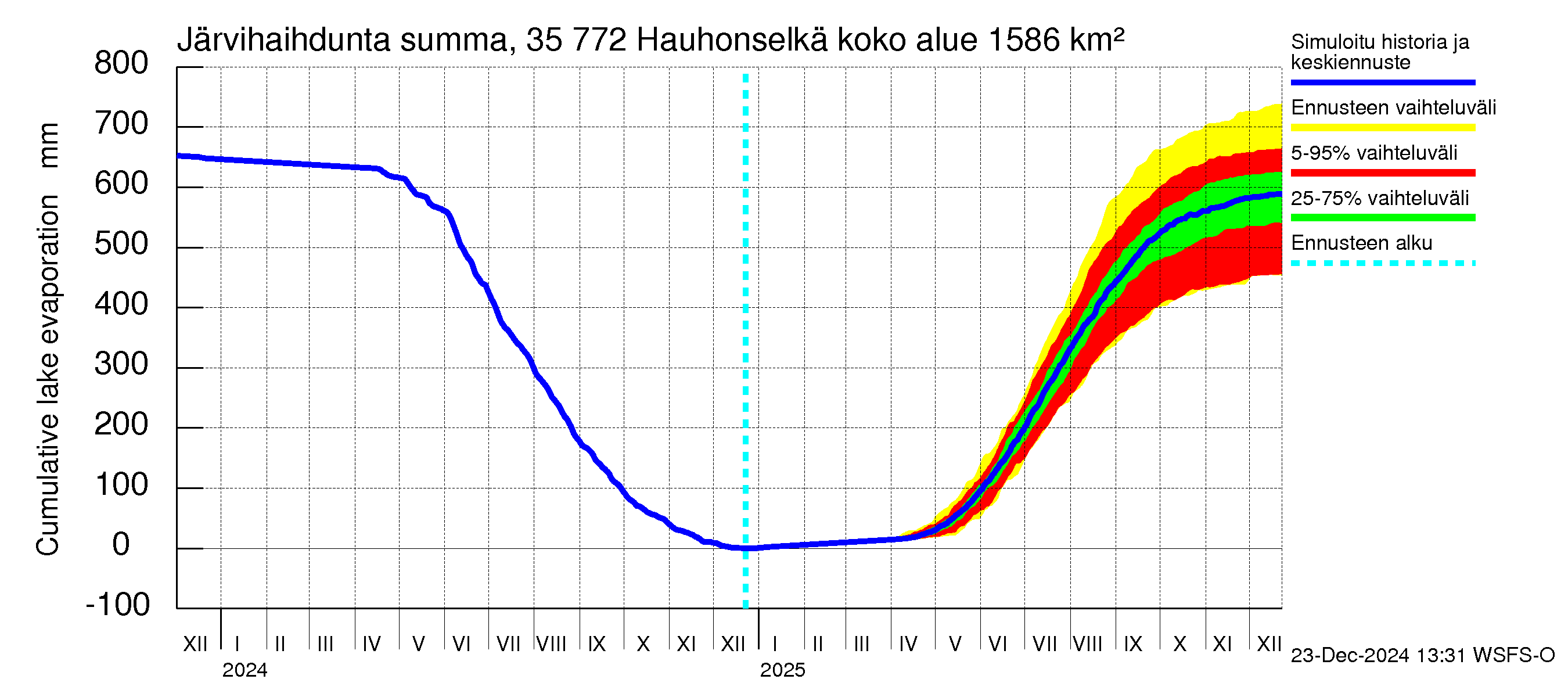 Kokemäenjoen vesistöalue - Hauhonselkä: Järvihaihdunta - summa