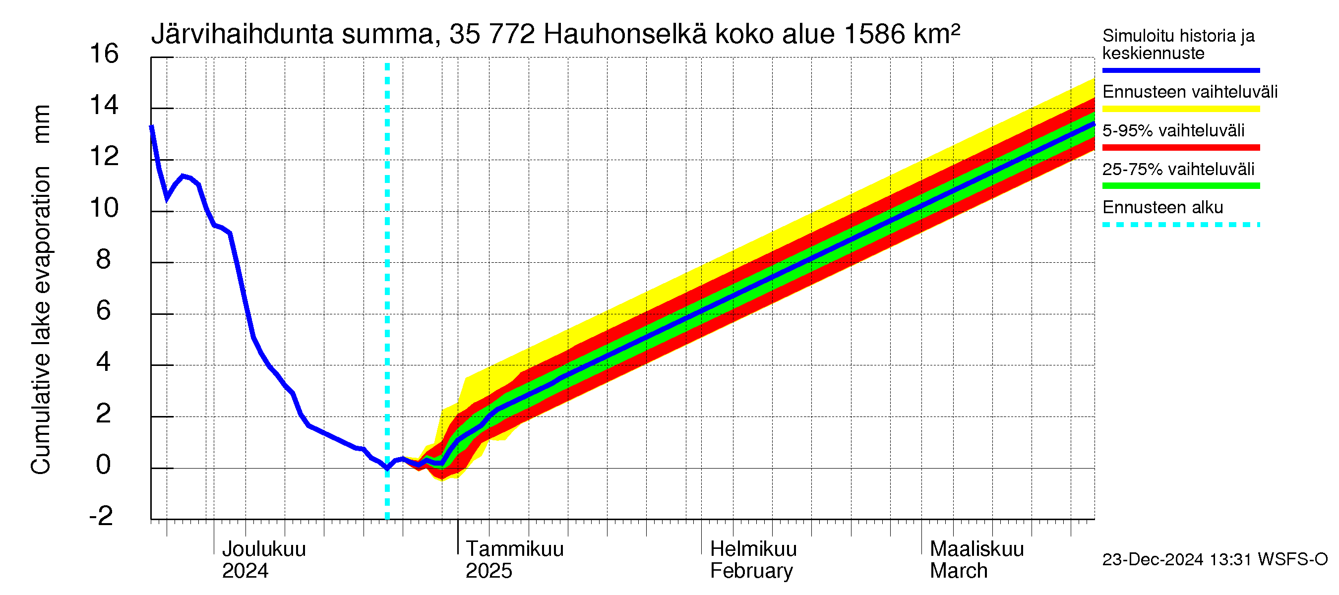 Kokemäenjoen vesistöalue - Hauhonselkä: Järvihaihdunta - summa