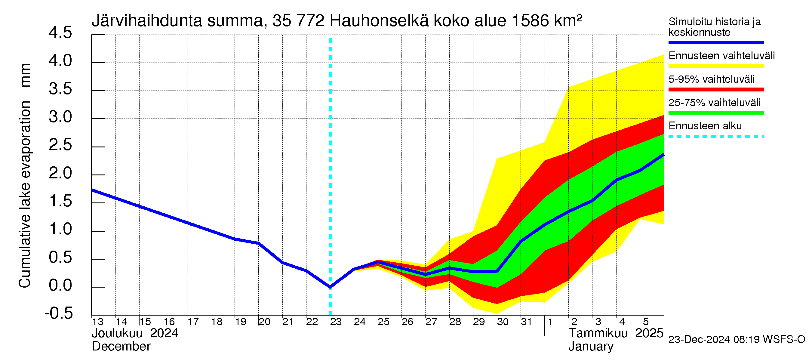 Kokemäenjoen vesistöalue - Hauhonselkä: Järvihaihdunta - summa