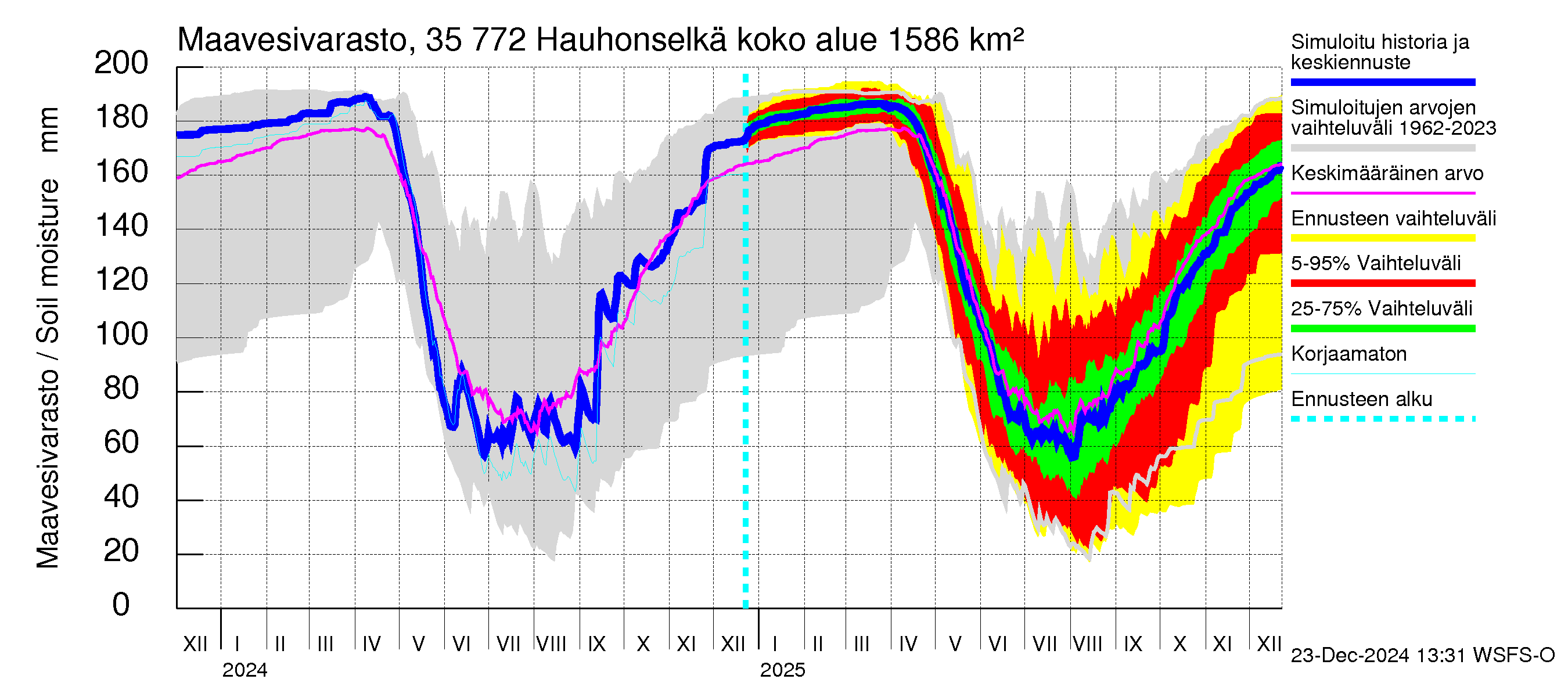 Kokemäenjoen vesistöalue - Hauhonselkä: Maavesivarasto