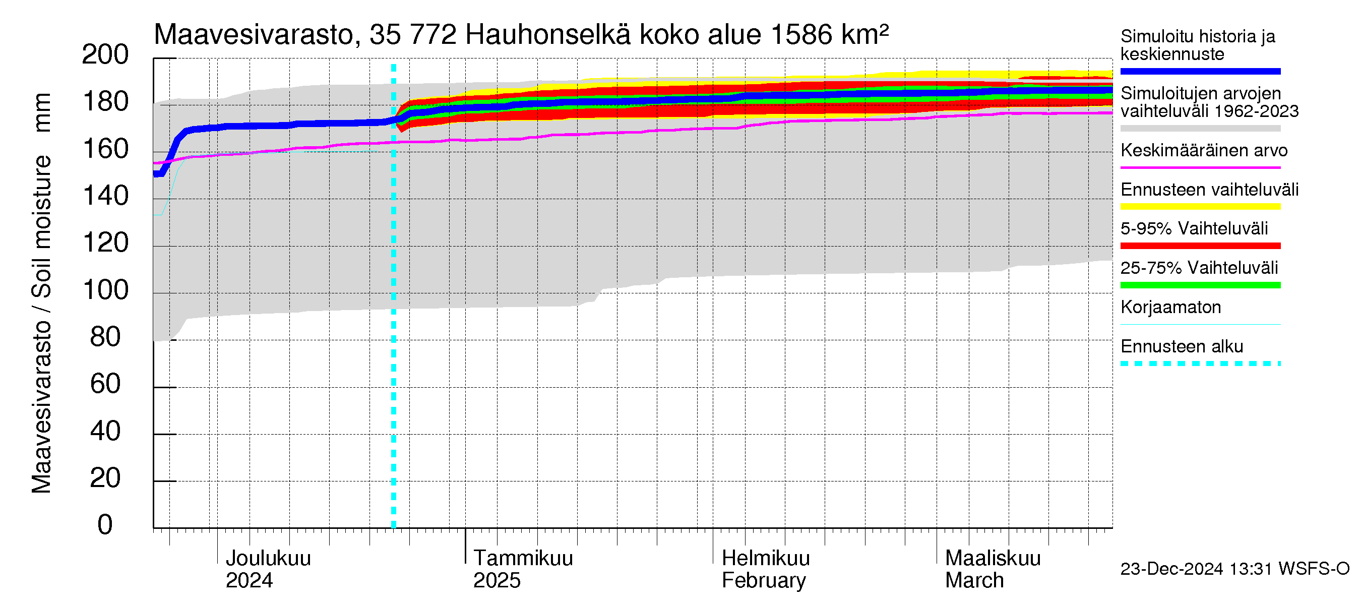 Kokemäenjoen vesistöalue - Hauhonselkä: Maavesivarasto