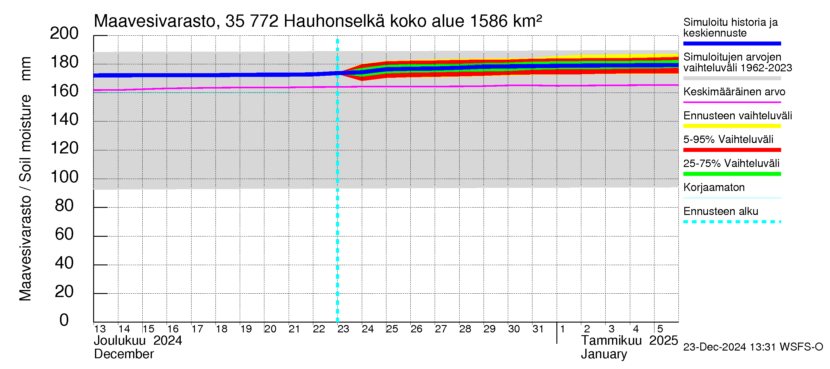 Kokemäenjoen vesistöalue - Hauhonselkä: Maavesivarasto