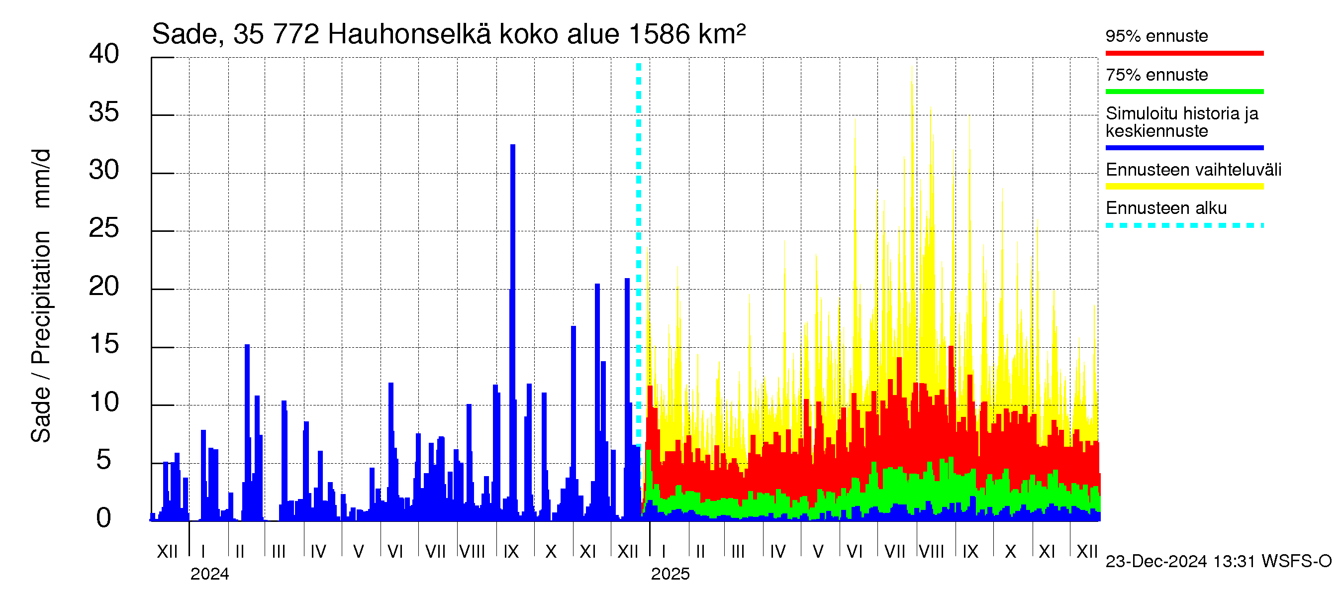 Kokemäenjoen vesistöalue - Hauhonselkä: Sade