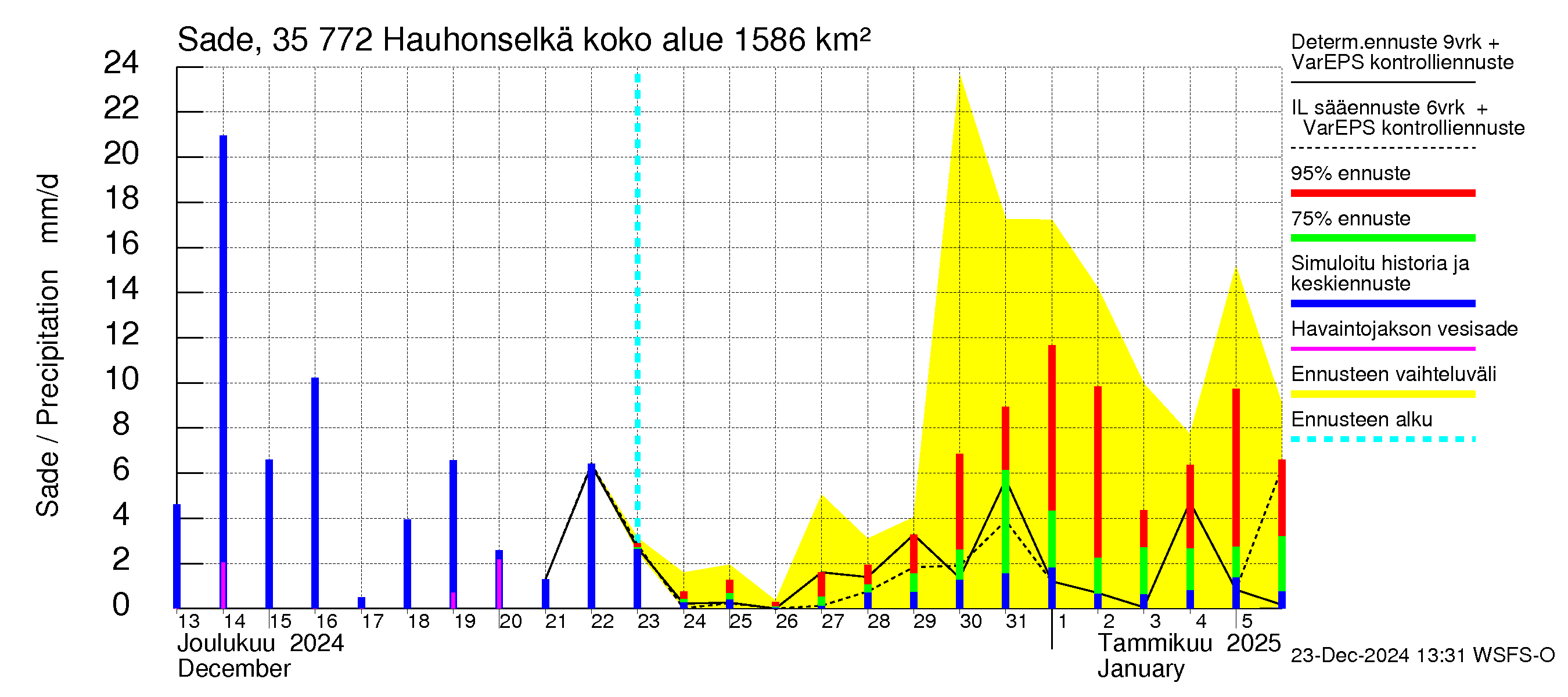 Kokemäenjoen vesistöalue - Hauhonselkä: Sade