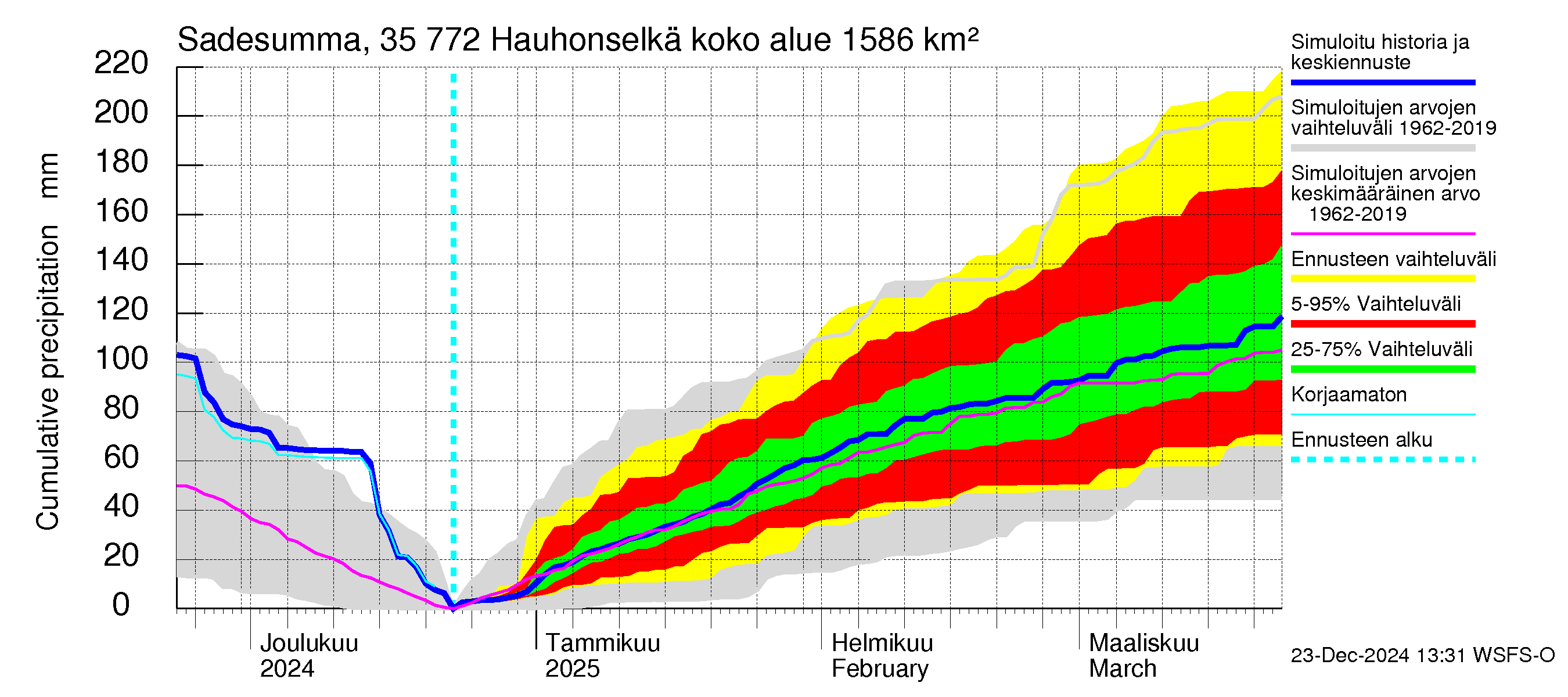 Kokemäenjoen vesistöalue - Hauhonselkä: Sade - summa