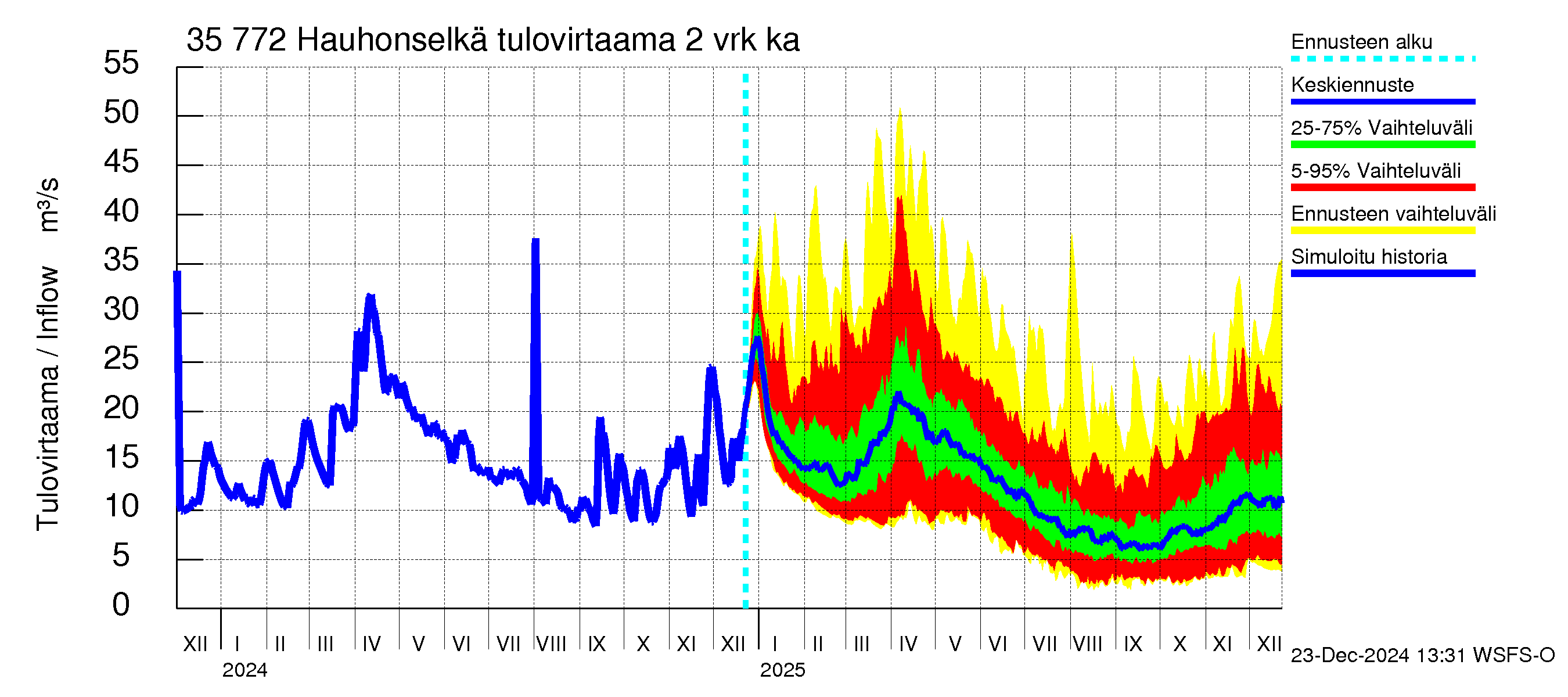 Kokemäenjoen vesistöalue - Hauhonselkä: Tulovirtaama (usean vuorokauden liukuva keskiarvo) - jakaumaennuste