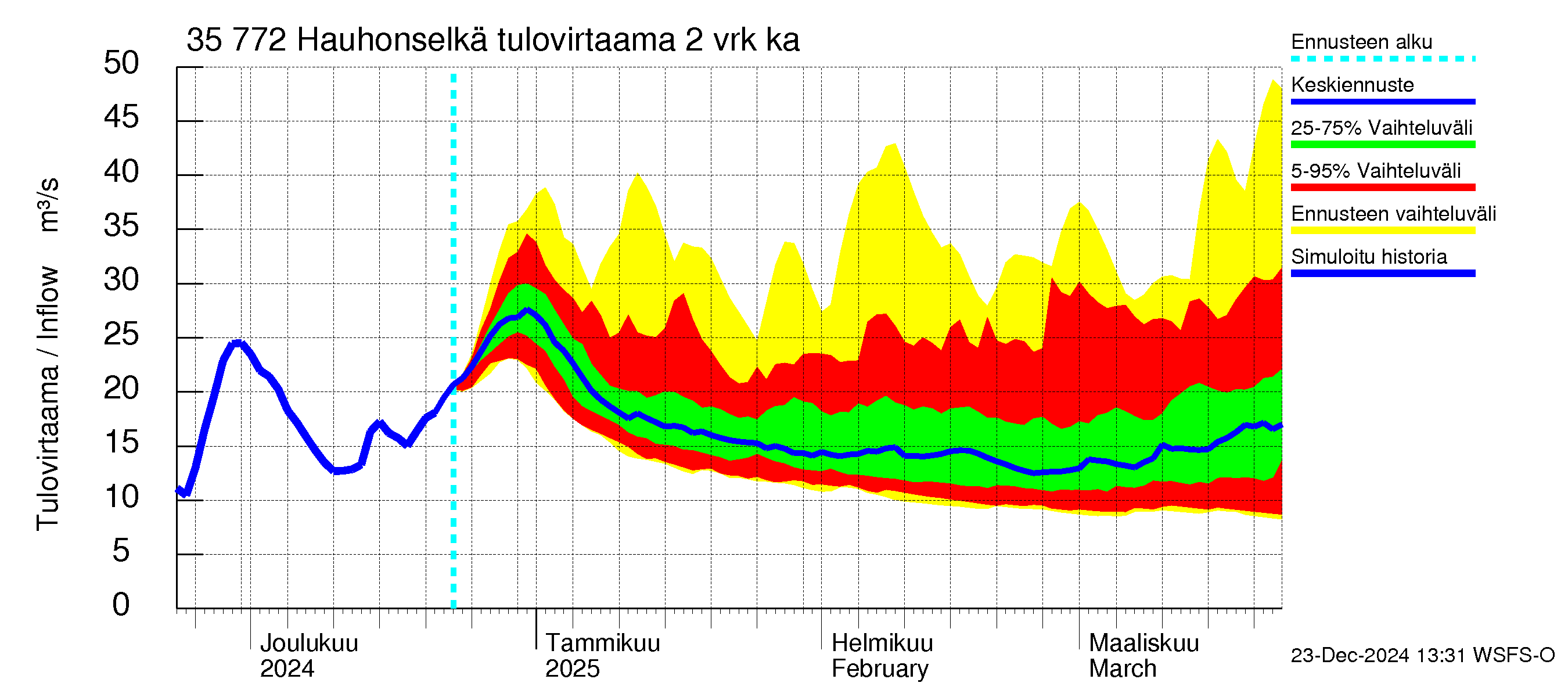 Kokemäenjoen vesistöalue - Hauhonselkä: Tulovirtaama (usean vuorokauden liukuva keskiarvo) - jakaumaennuste