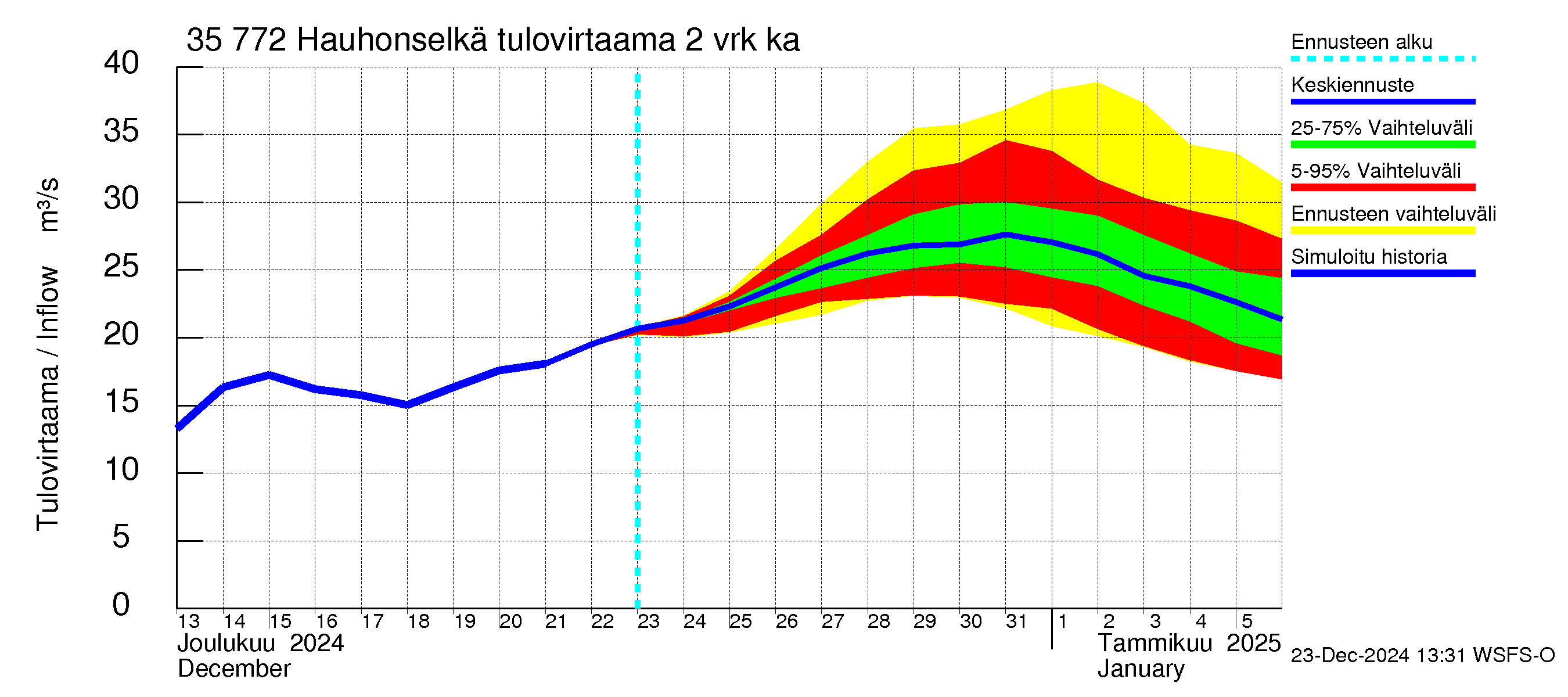 Kokemäenjoen vesistöalue - Hauhonselkä: Tulovirtaama (usean vuorokauden liukuva keskiarvo) - jakaumaennuste