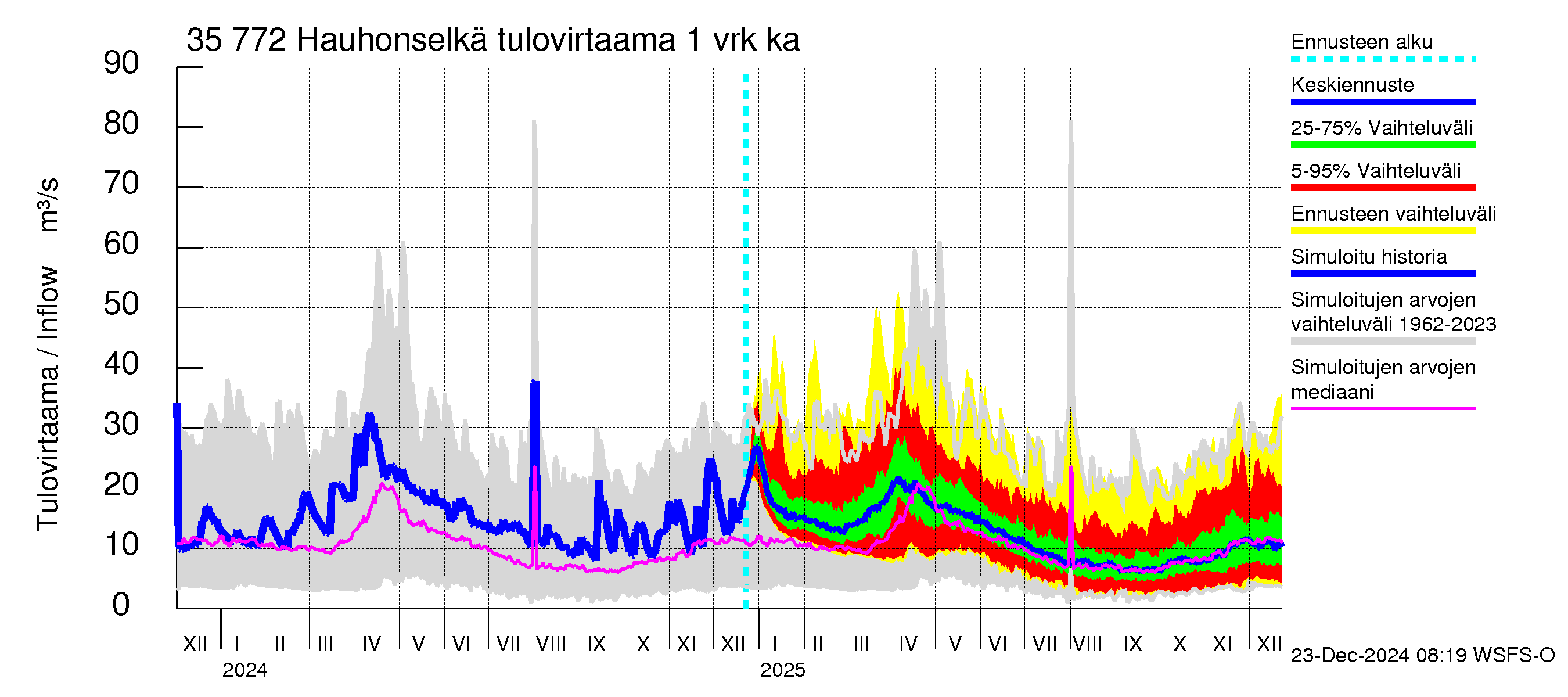 Kokemäenjoen vesistöalue - Hauhonselkä: Tulovirtaama - jakaumaennuste