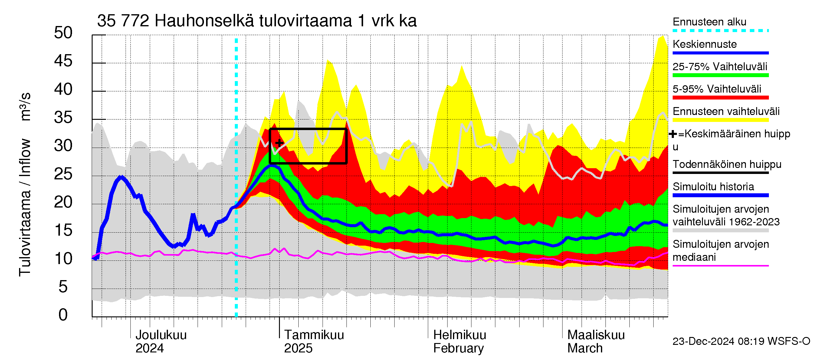 Kokemäenjoen vesistöalue - Hauhonselkä: Tulovirtaama - jakaumaennuste