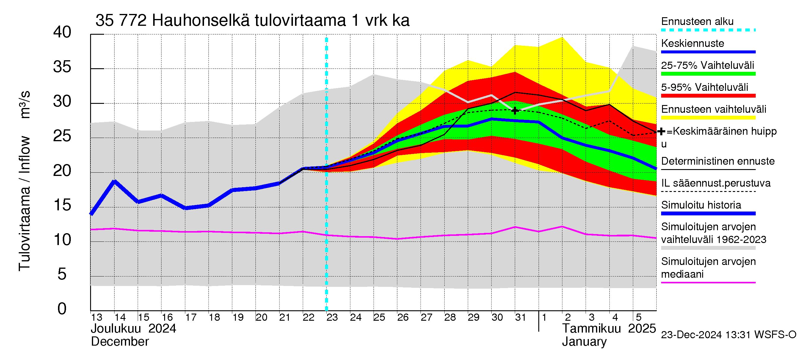 Kokemäenjoen vesistöalue - Hauhonselkä: Tulovirtaama - jakaumaennuste