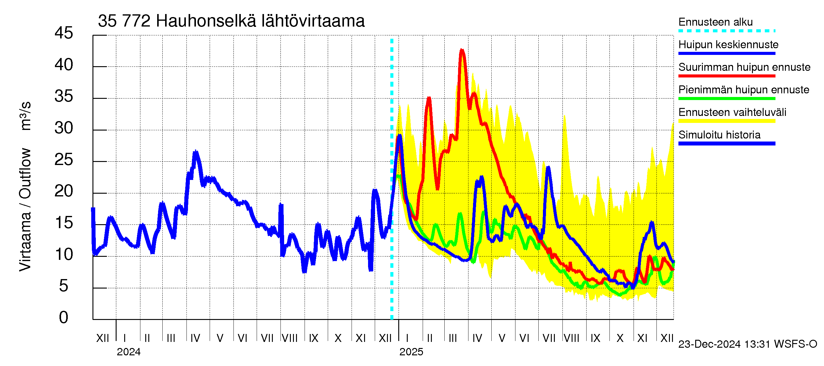 Kokemäenjoen vesistöalue - Hauhonselkä: Lähtövirtaama / juoksutus - huippujen keski- ja ääriennusteet