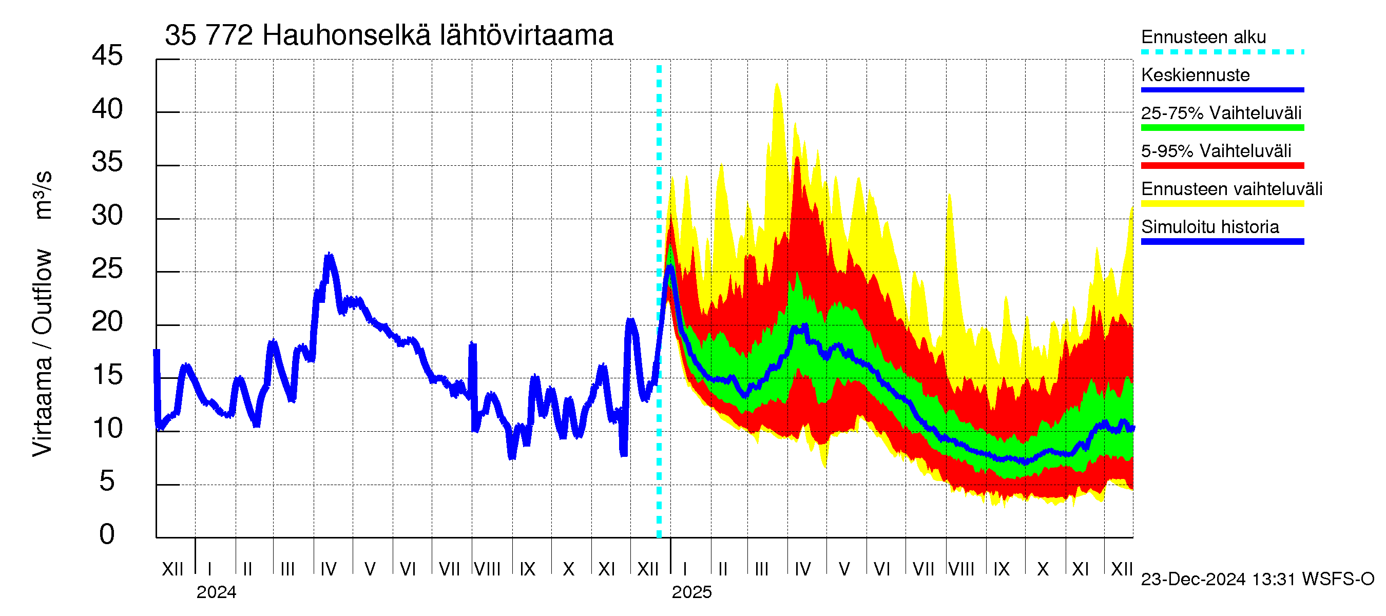 Kokemäenjoen vesistöalue - Hauhonselkä: Lähtövirtaama / juoksutus - jakaumaennuste