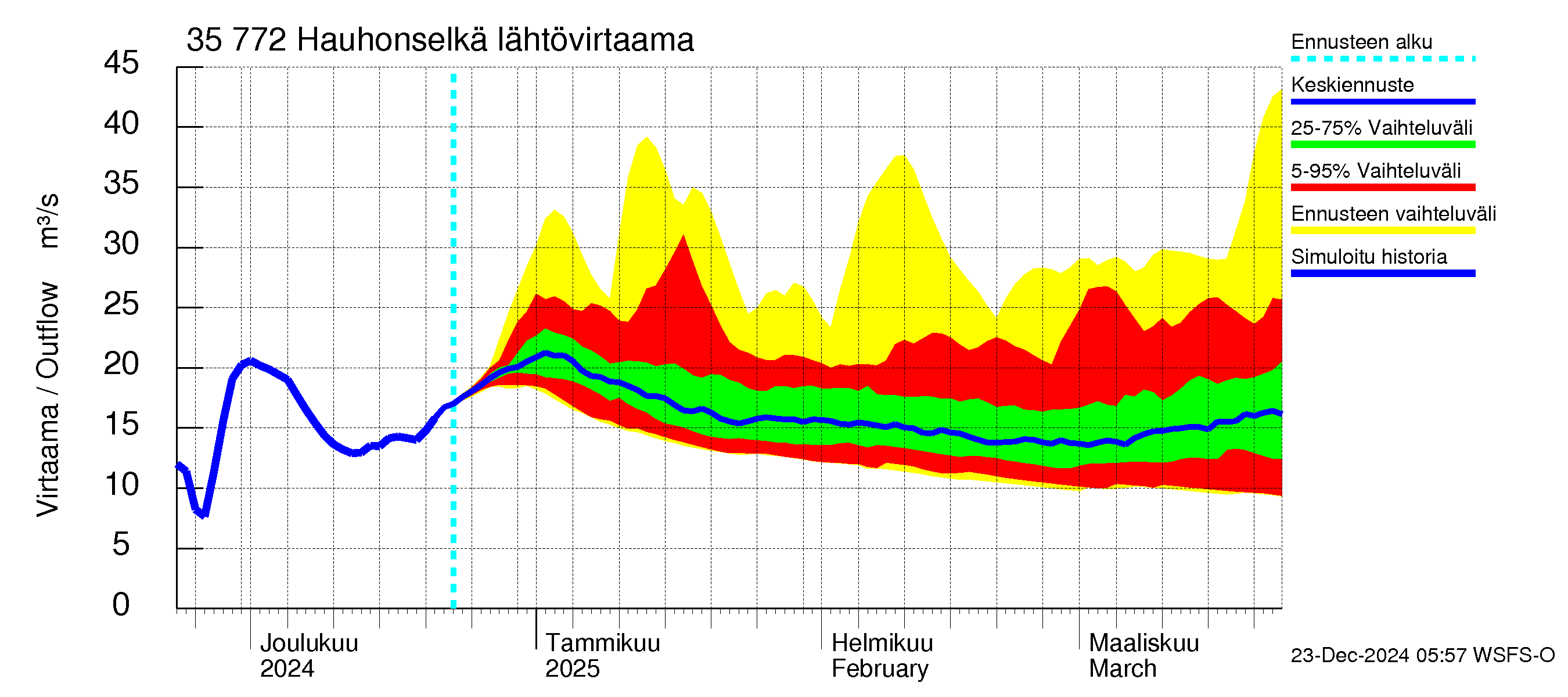 Kokemäenjoen vesistöalue - Hauhonselkä: Lähtövirtaama / juoksutus - jakaumaennuste