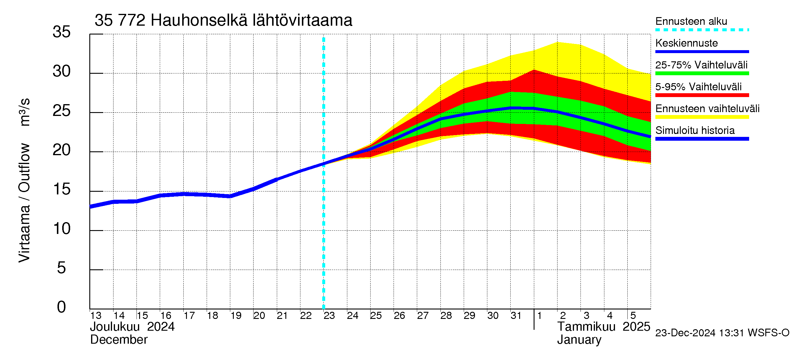 Kokemäenjoen vesistöalue - Hauhonselkä: Lähtövirtaama / juoksutus - jakaumaennuste