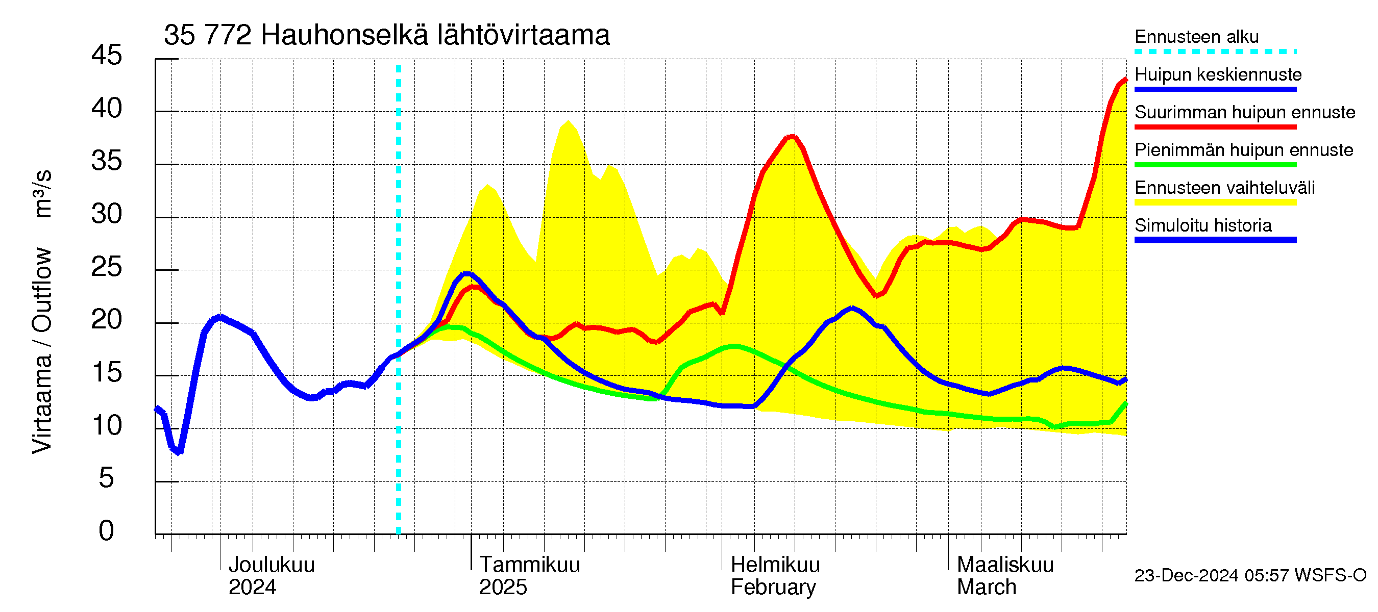 Kokemäenjoen vesistöalue - Hauhonselkä: Lähtövirtaama / juoksutus - huippujen keski- ja ääriennusteet